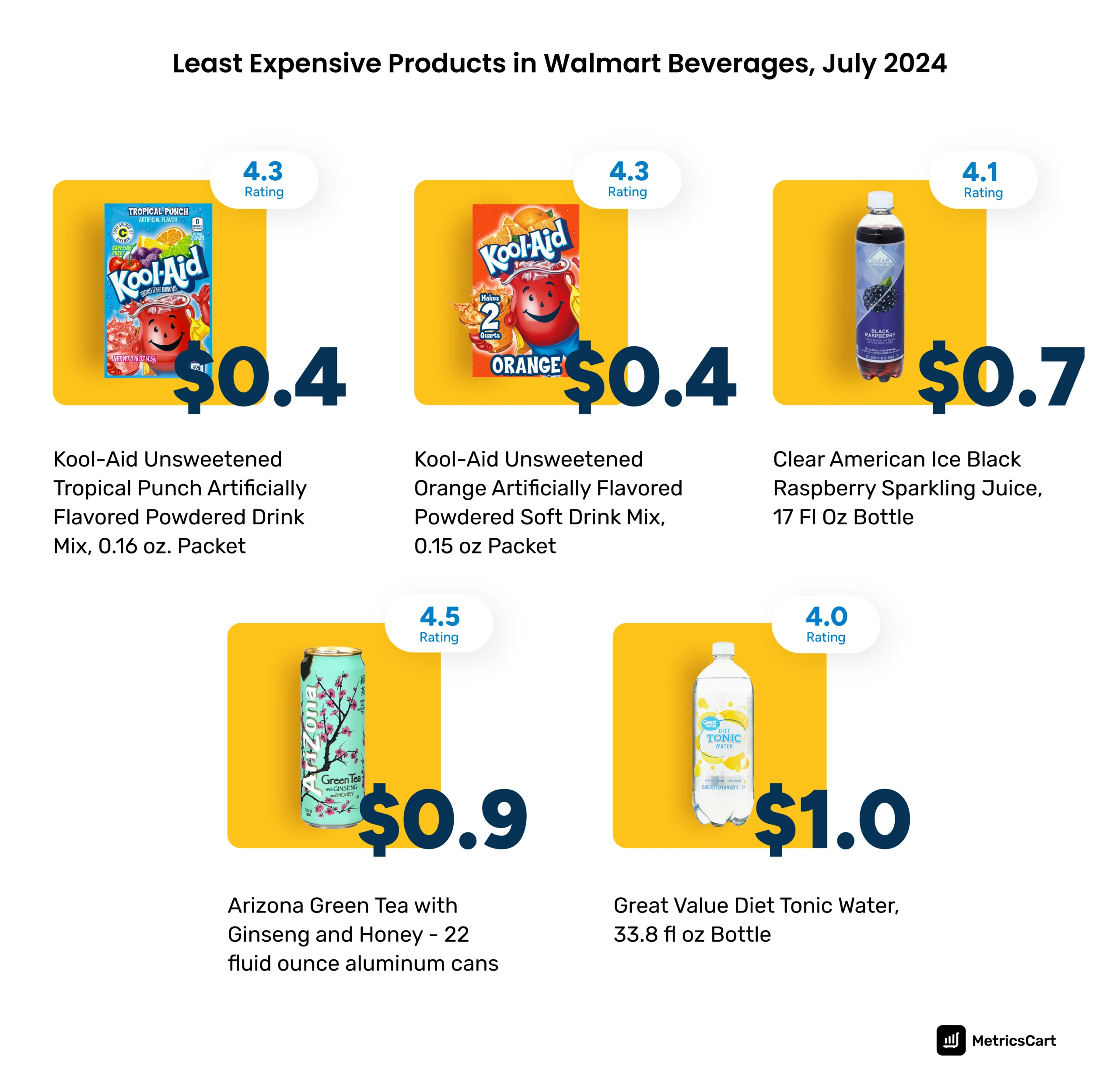 The least expensive products in Walmart beverages