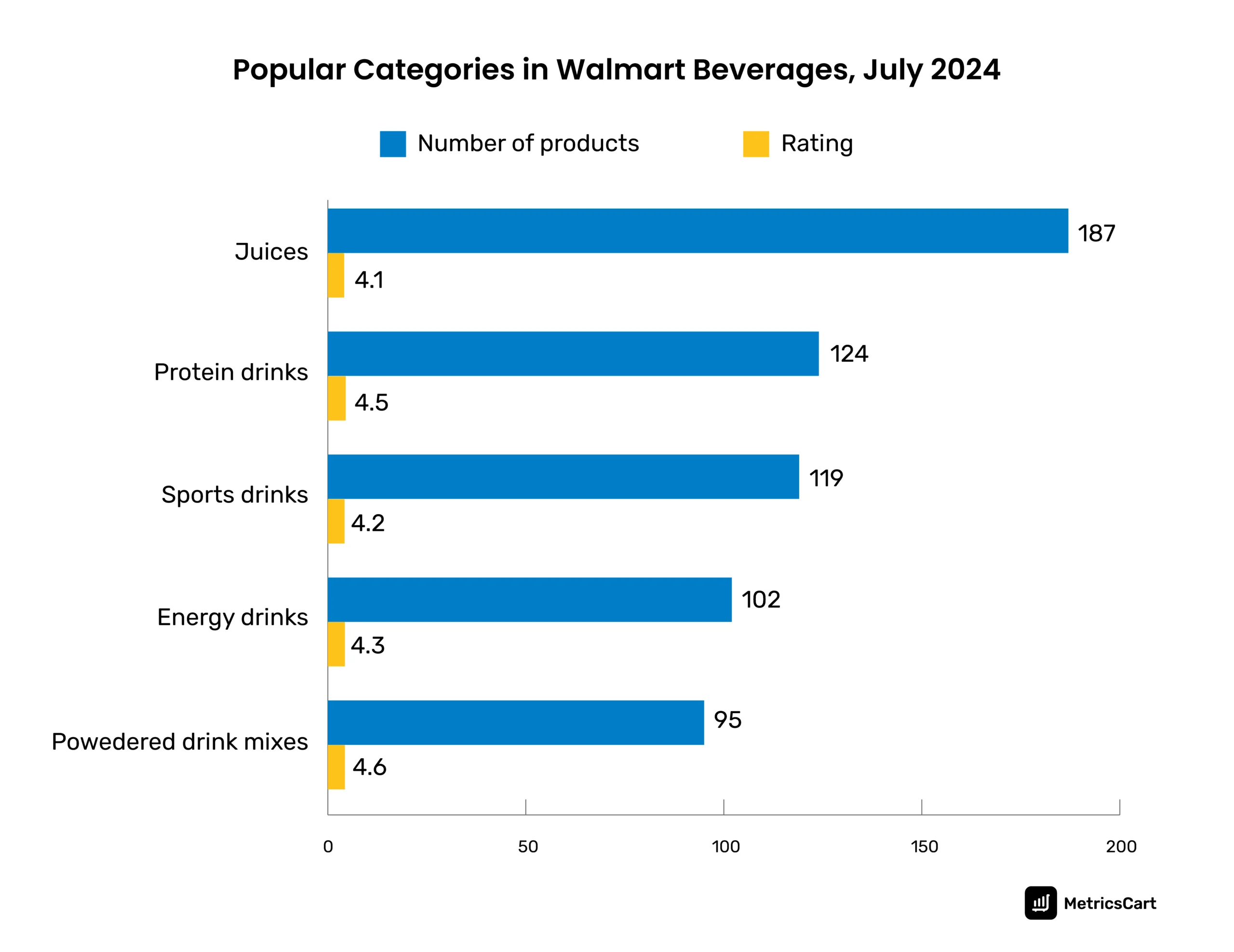 The most popular product category in Walmart beverages