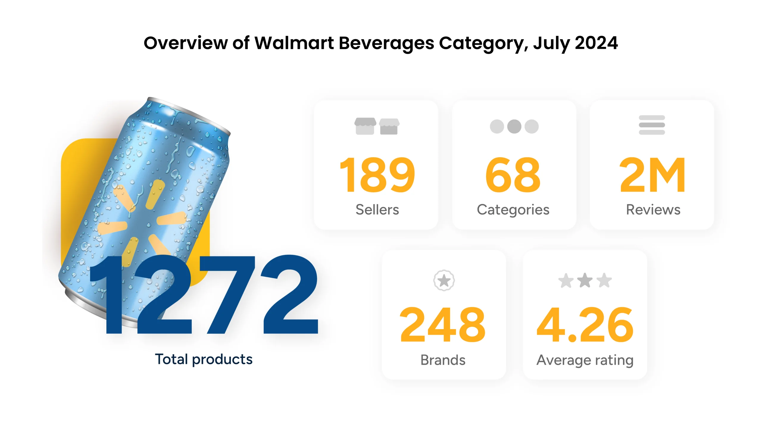 The overview of Walmart beverages category