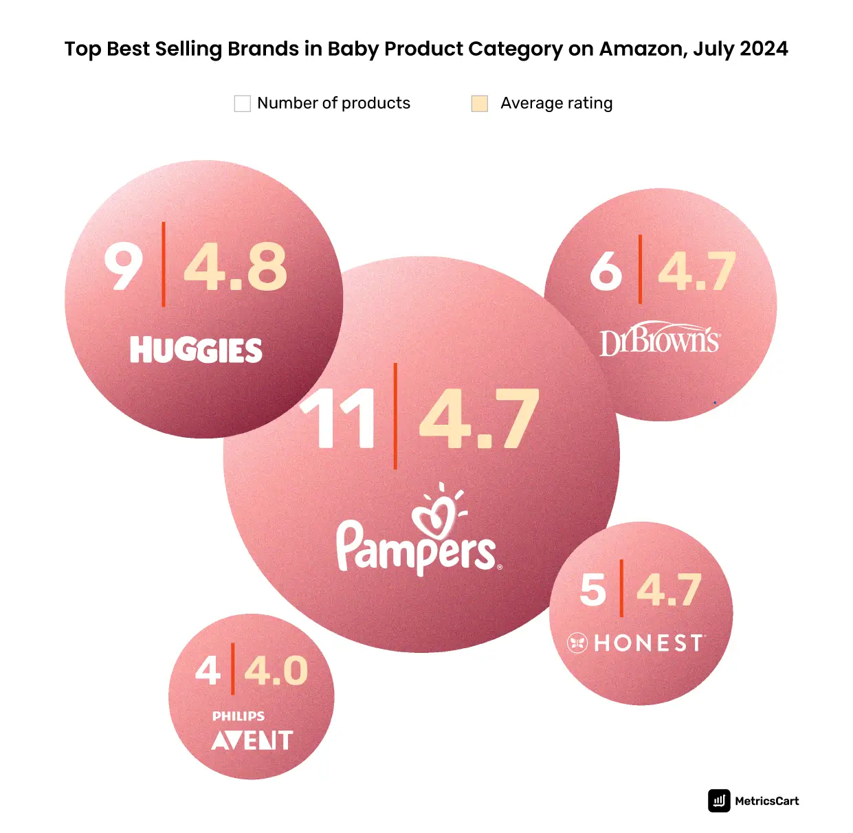 The top baby brands sold on Amazon with the ratings they received in July 2024