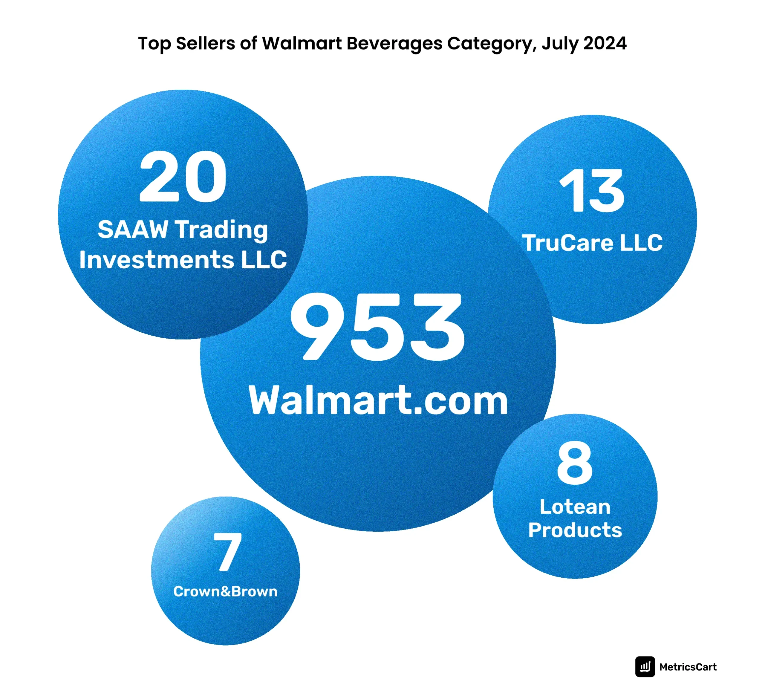 The top sellers in Walmart beverages