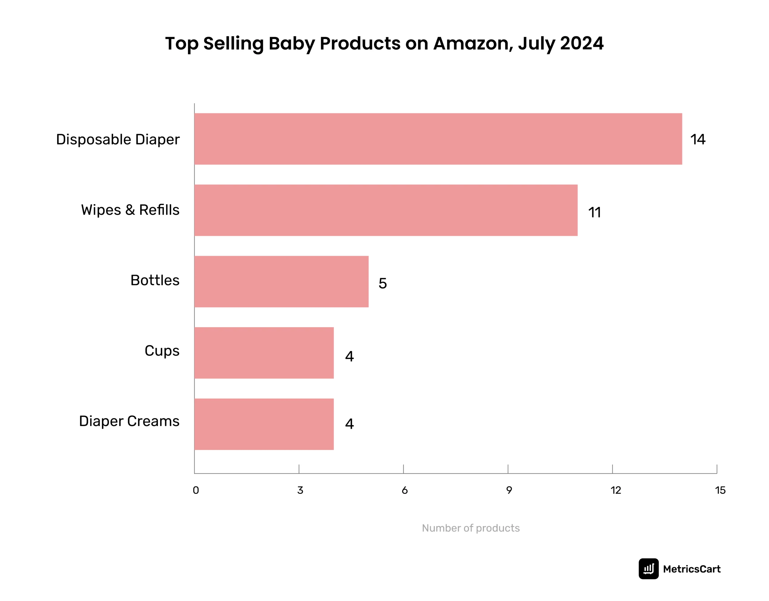 The top selling baby products on Amazon in July 2024