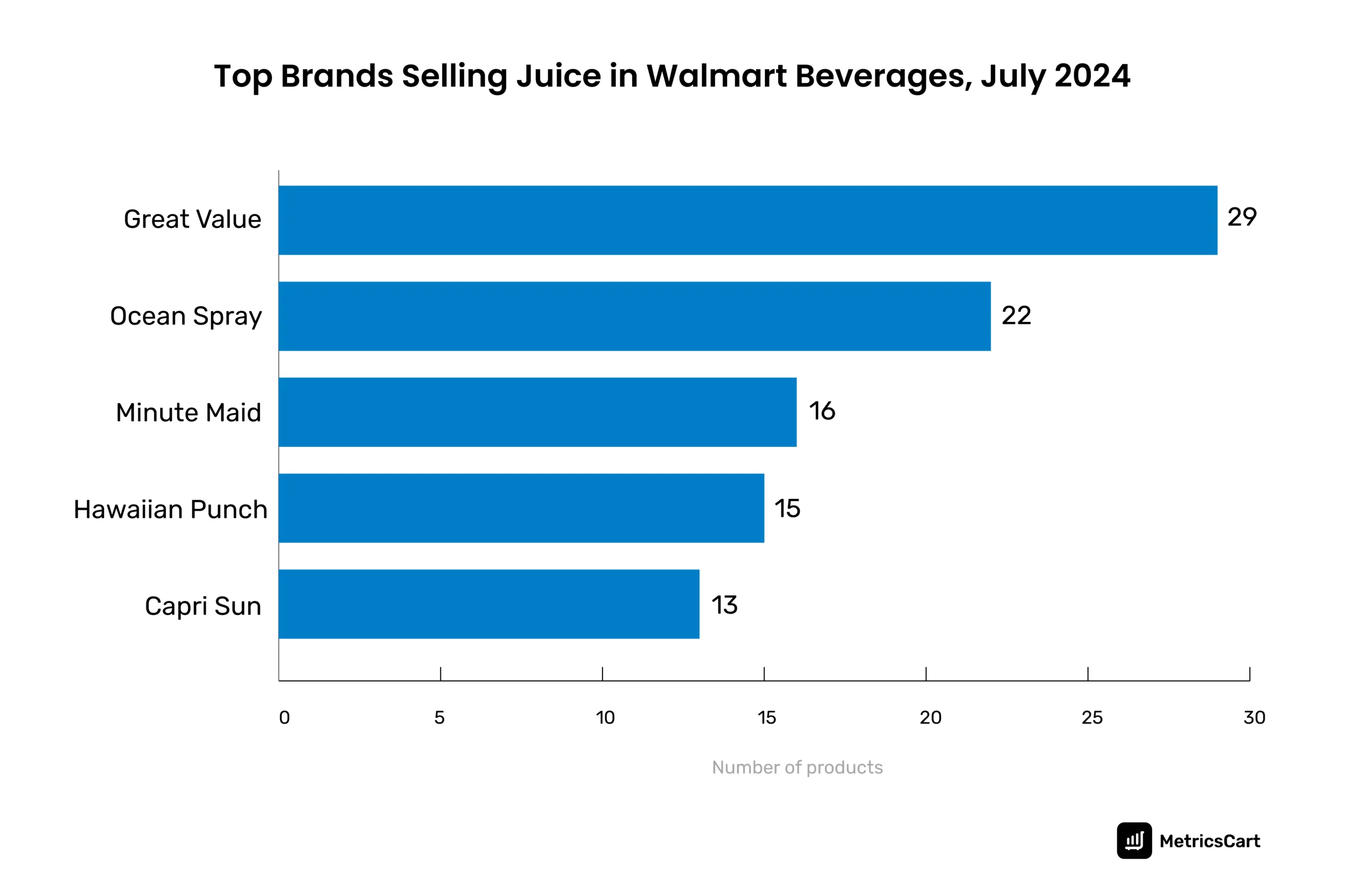 The top selling juice brands in Walmart beverages