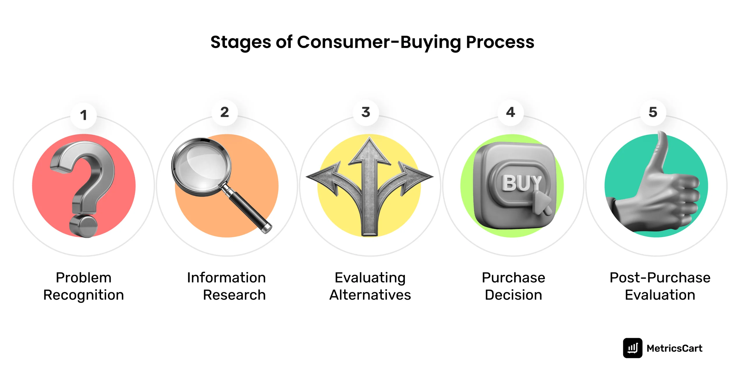 The various stages of the consumer buying process