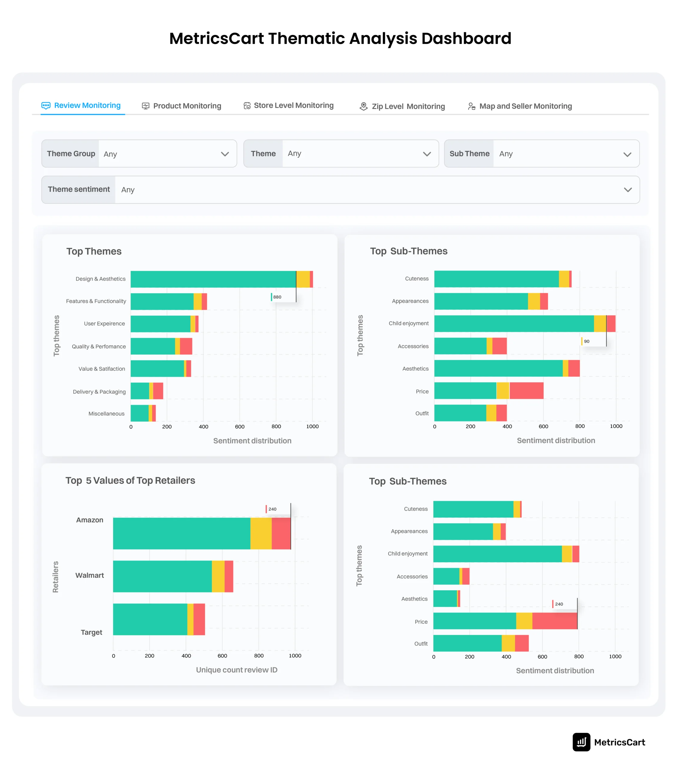 An image of MetricsCart thematic analysis dashboard