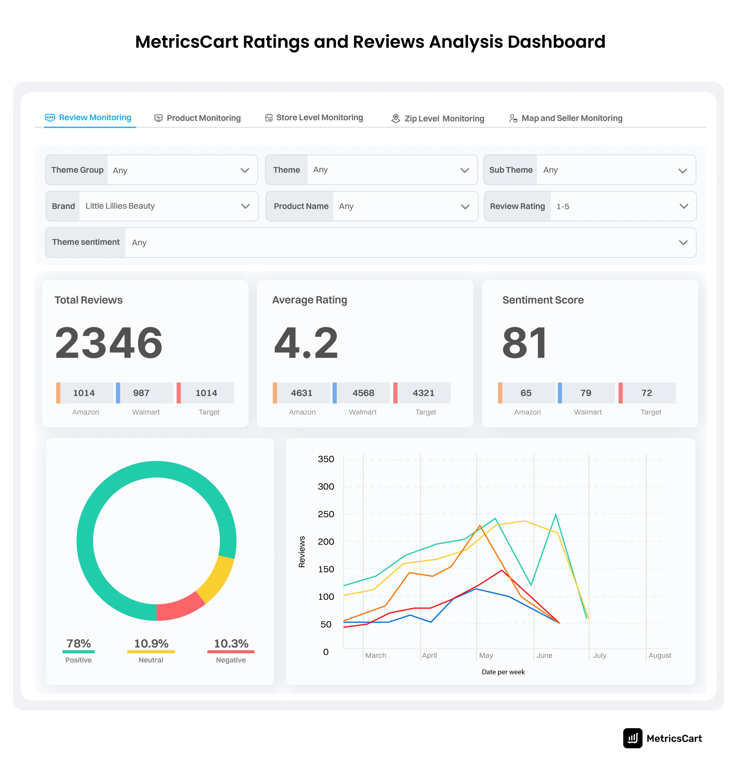 An image of MetricsCart ratings and reviews analysis dashboard