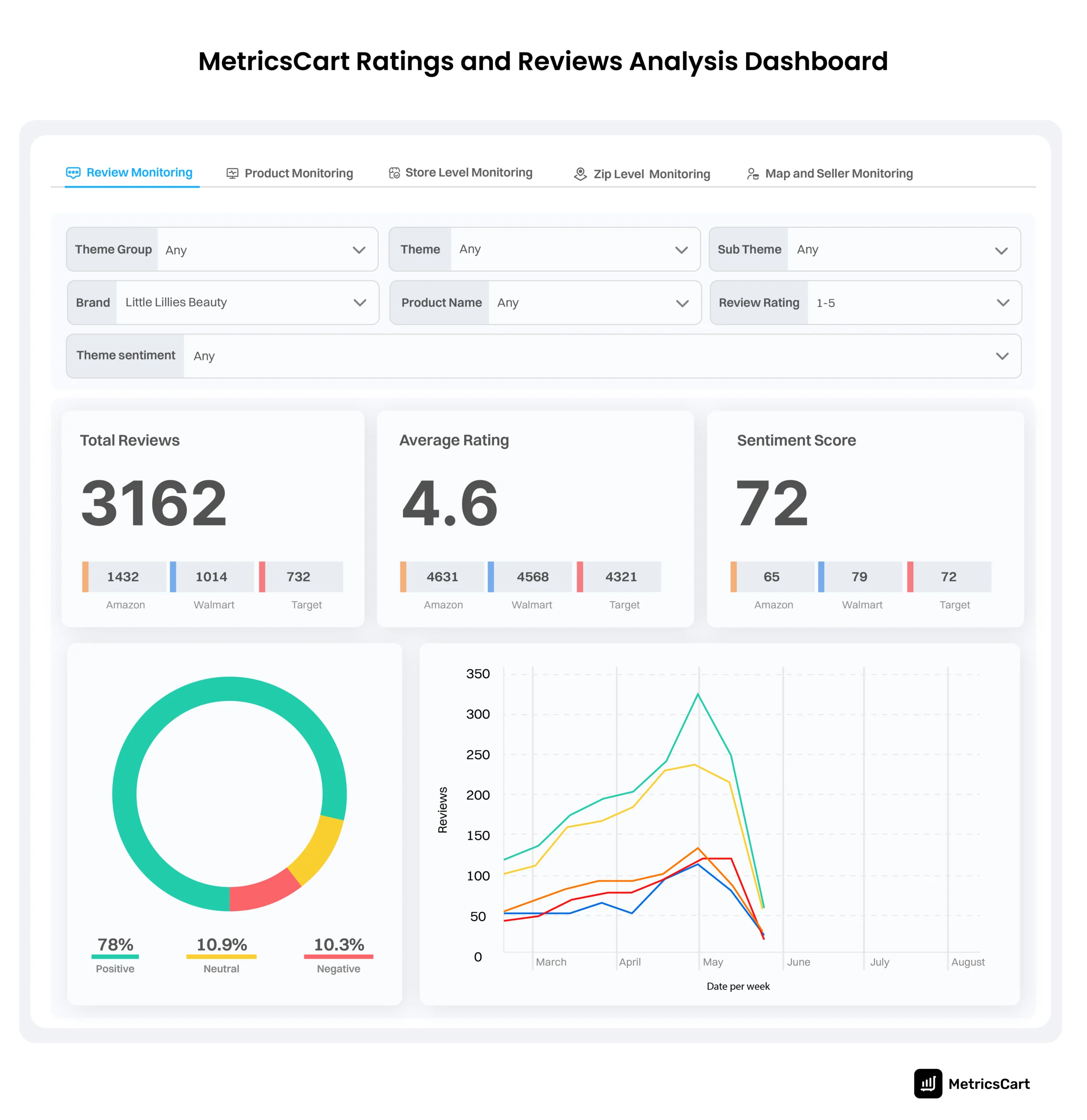 An image of Amazon review monitoring on MetricsCart