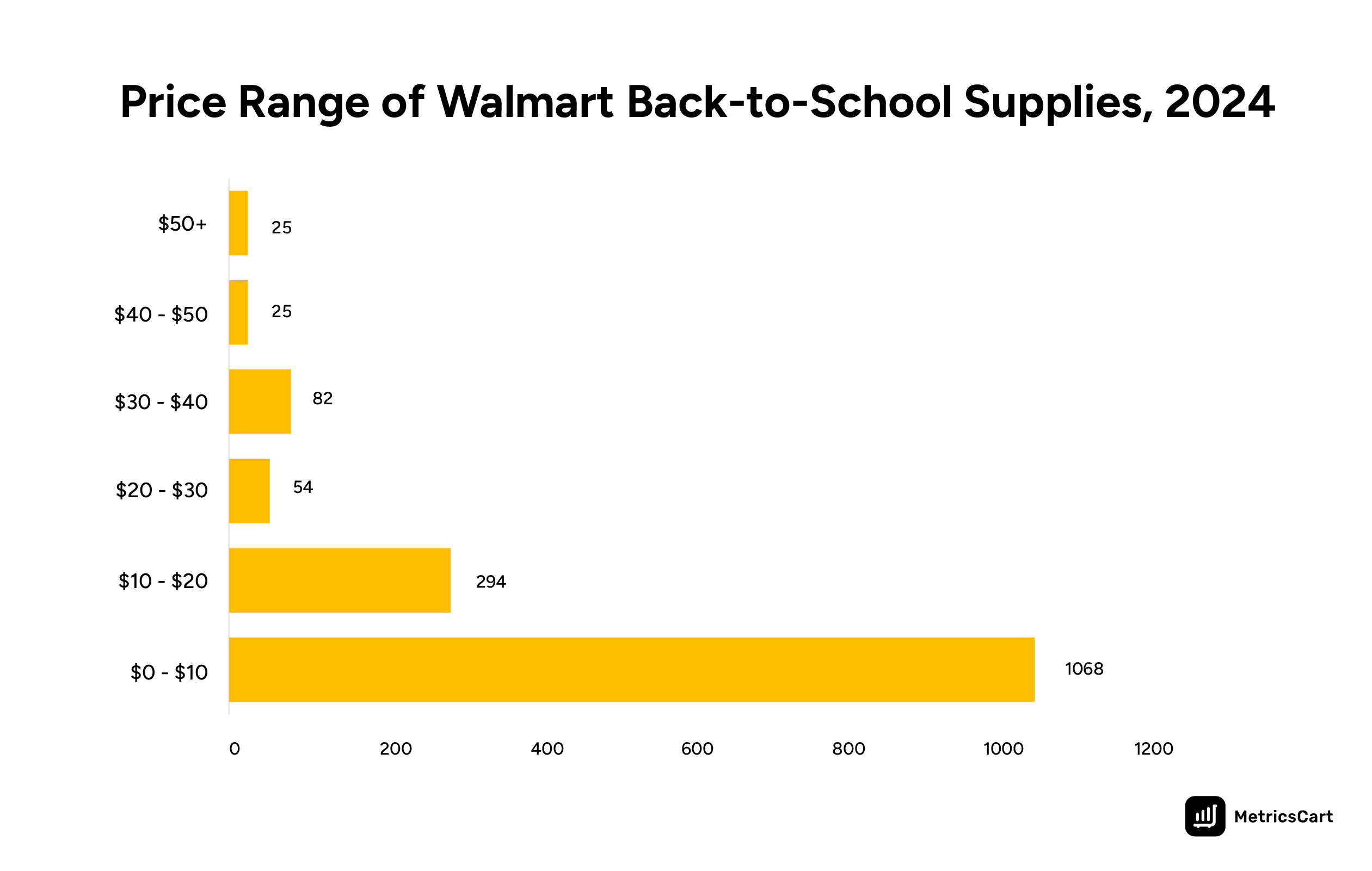 The bar graph shows the price range of Walmart school supplies in 2024
Title- Price Range of Walmart Back-to-School Supplies, 2024