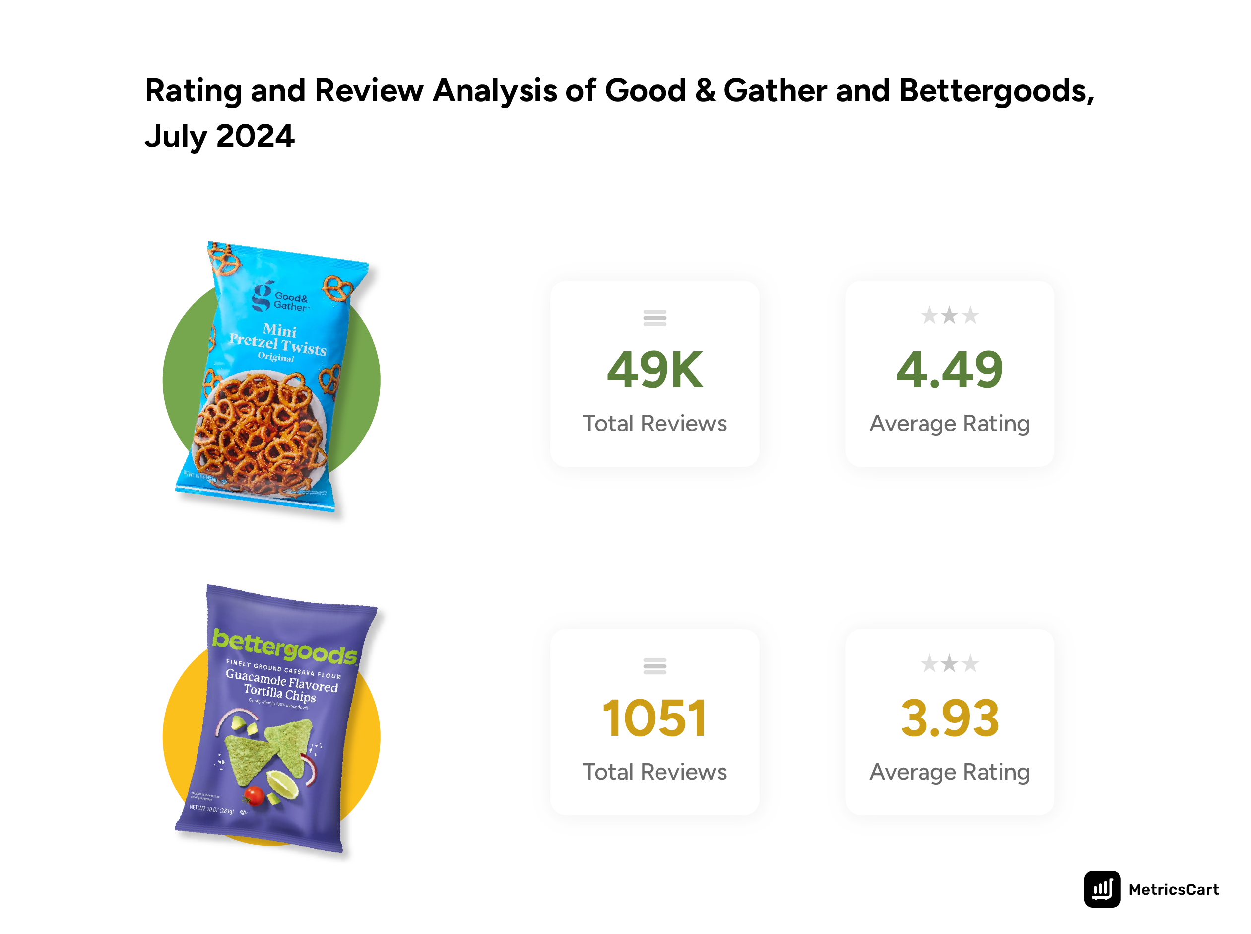 An image showing an overview of Good & Gather and Bettergoods highlighting their ratings and reviews.