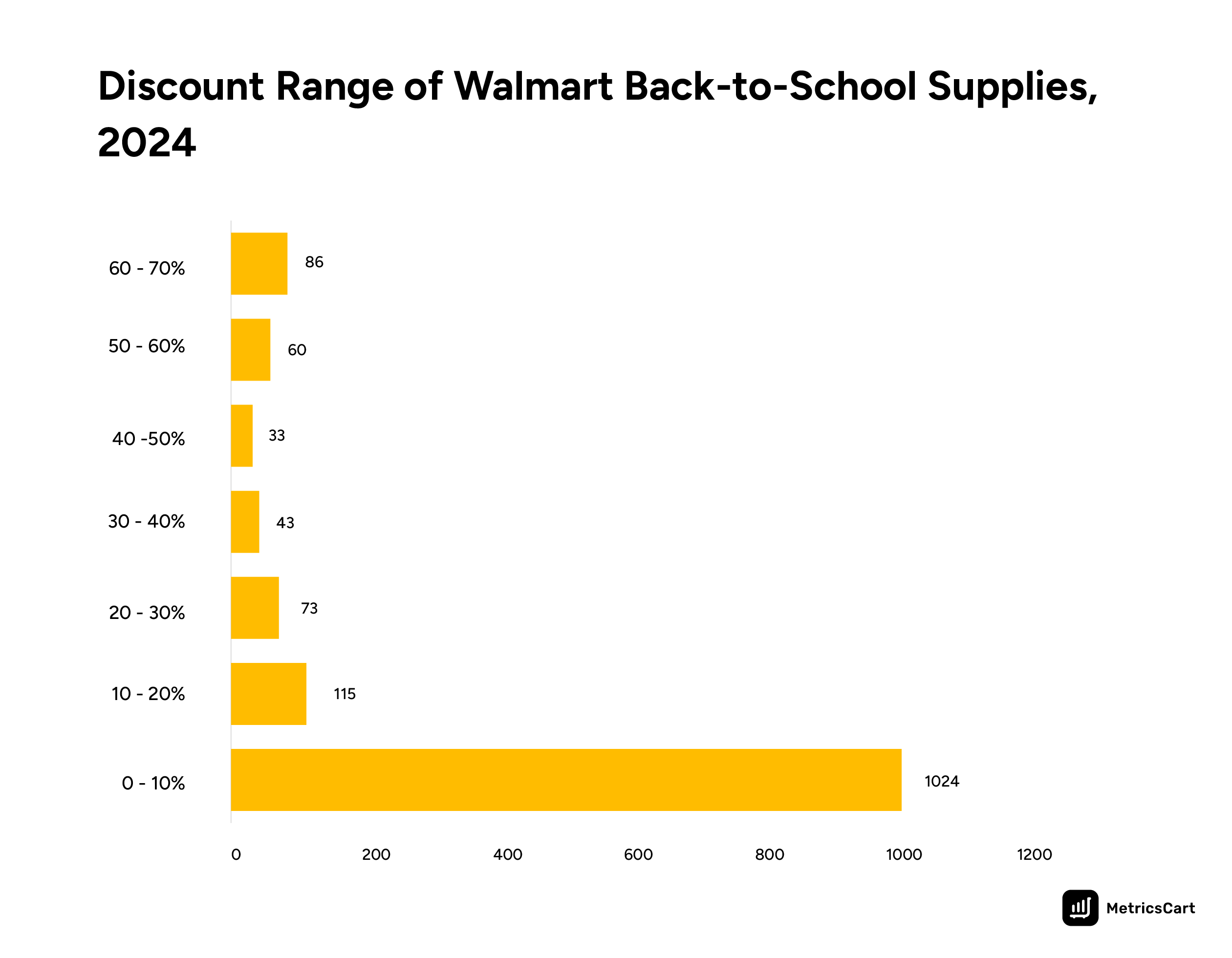 The bar graph shows the discount range of Walmart school supplies in 2024
Title- Discount Range of Walmart Back-to-School Supplies, 2024