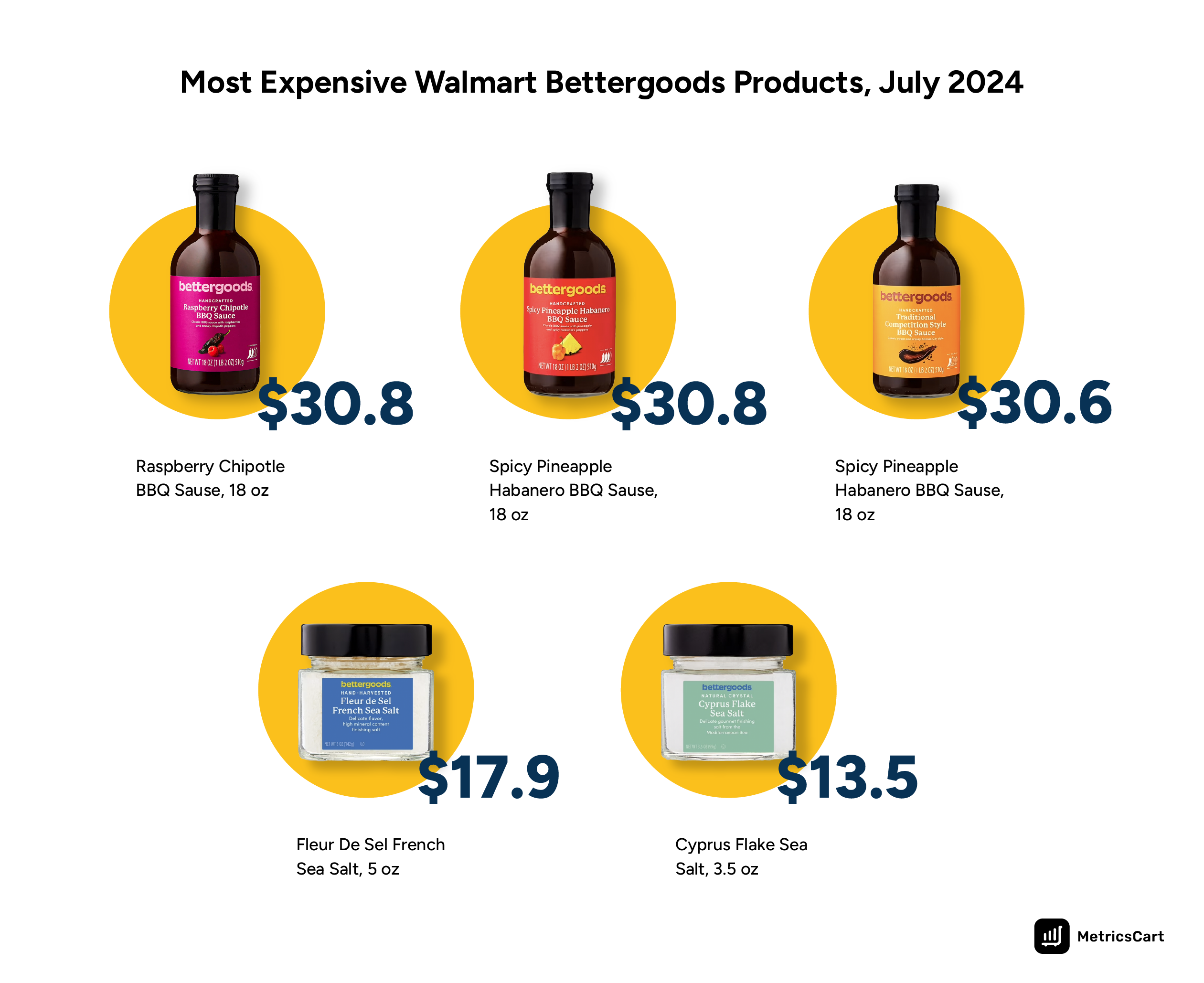 An image with the most expensive Walmart Bettergoods of July 2024