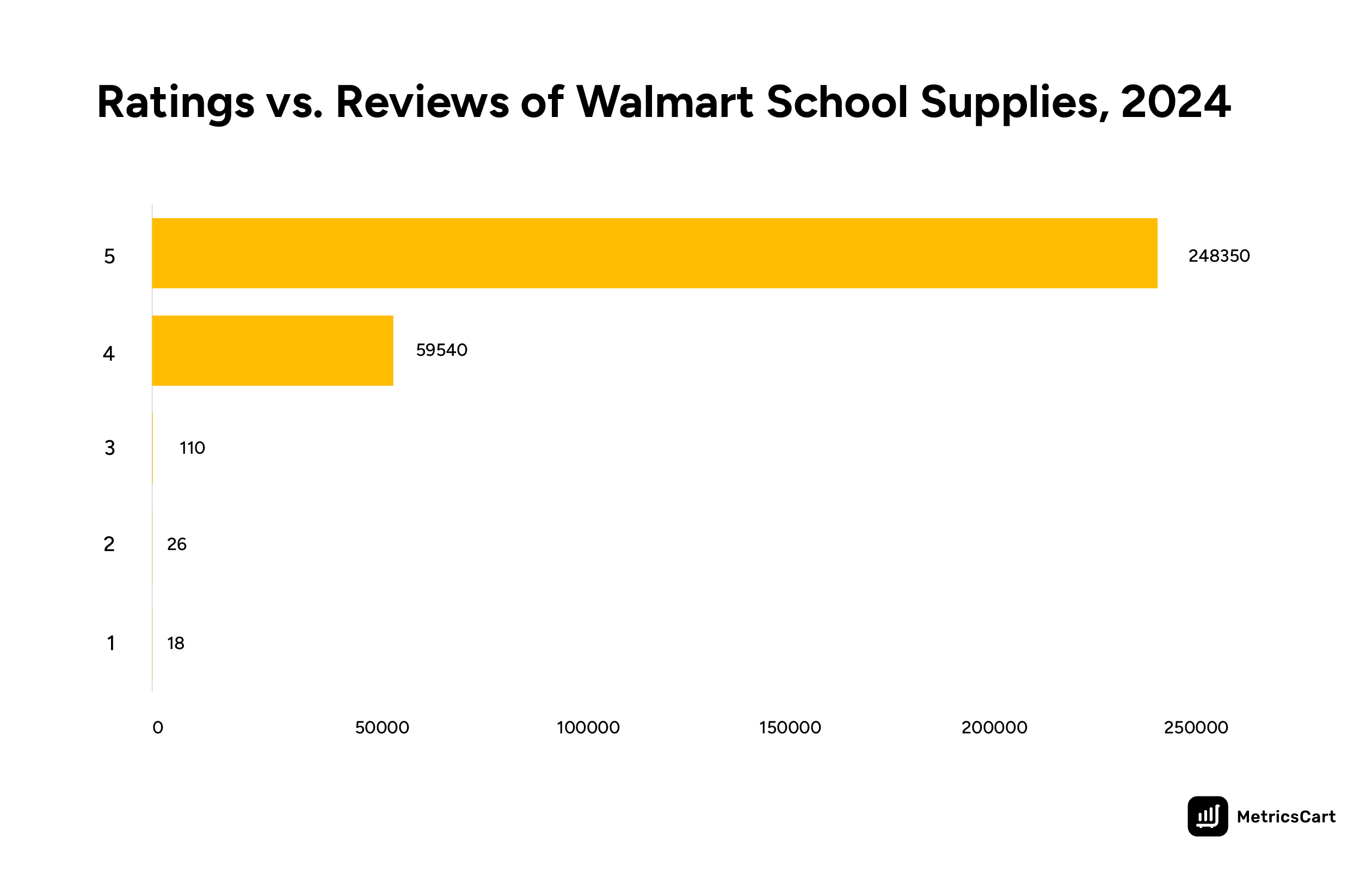 The bar graph shows the ratings and reviews analysis of Walmart school supplies in 2024