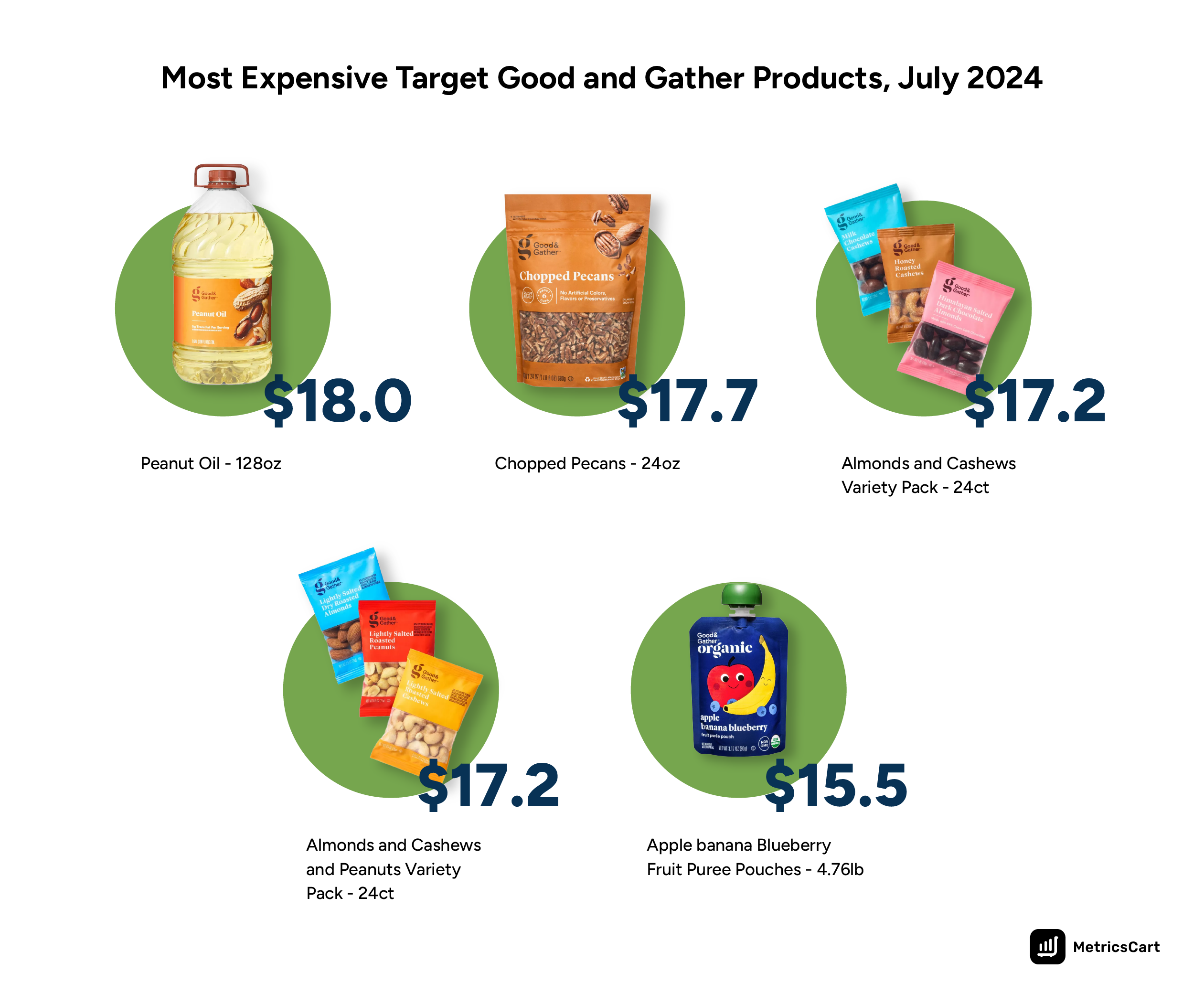 An image with the most expensive Target Good and Gather products of July 2024