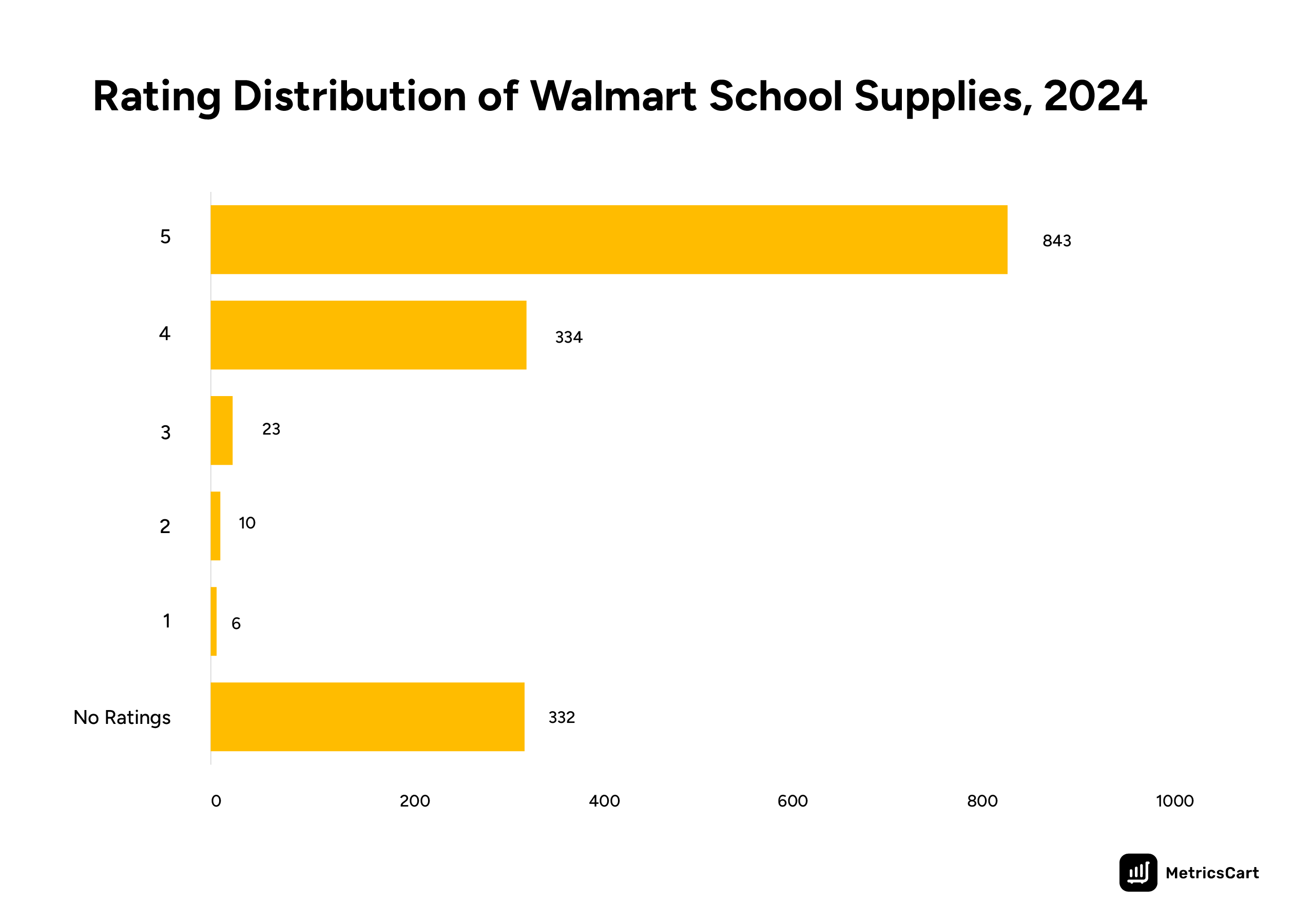 The bar graph shows the rating distribution of Walmart school supplies in 2024
Title- Rating Distribution of Walmart School Supplies, 2024