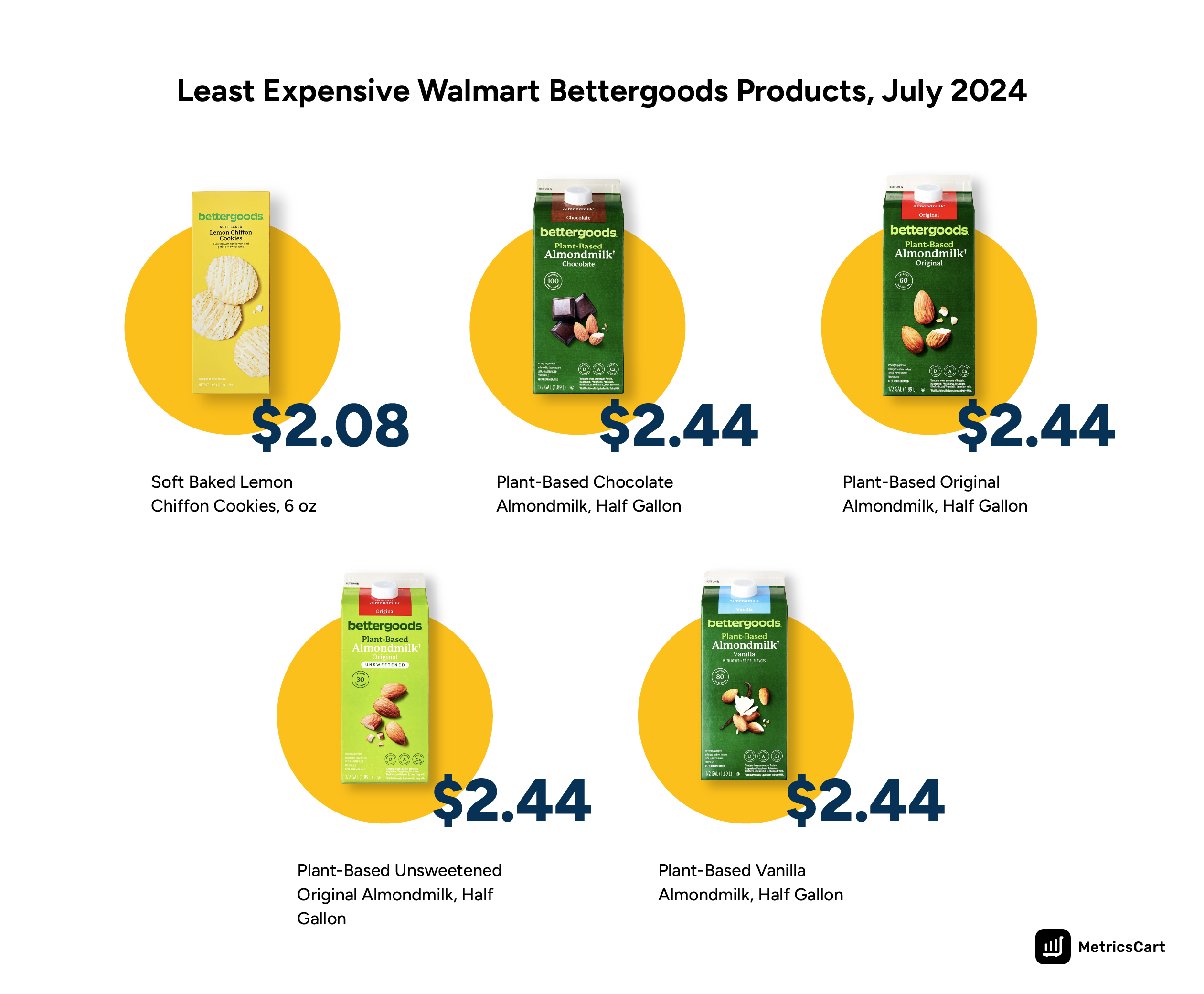 An image with the least expensive Walmart Bettergoods products of July 2024