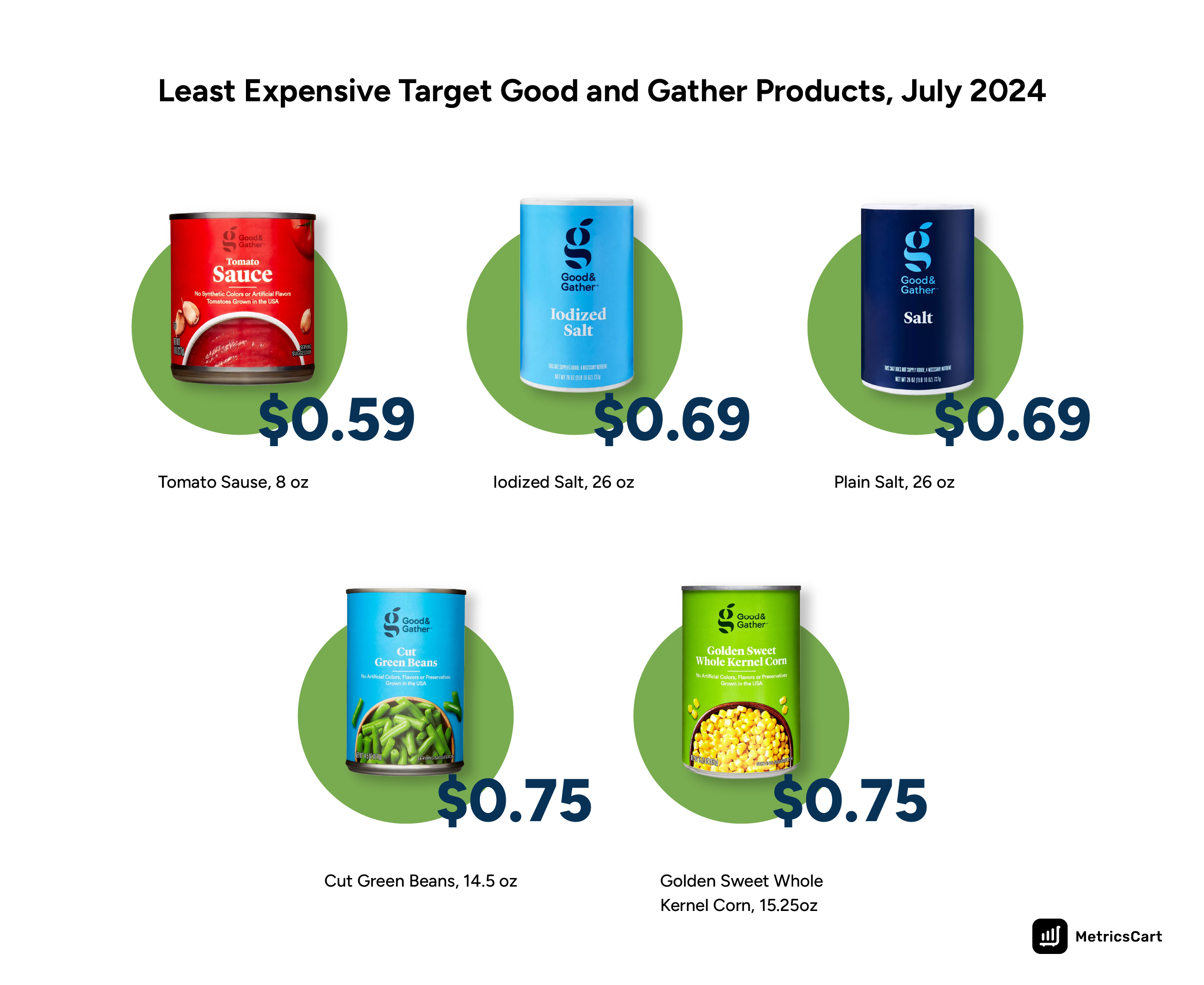 An image with the least expensive Target Good and Gather products of July 2024