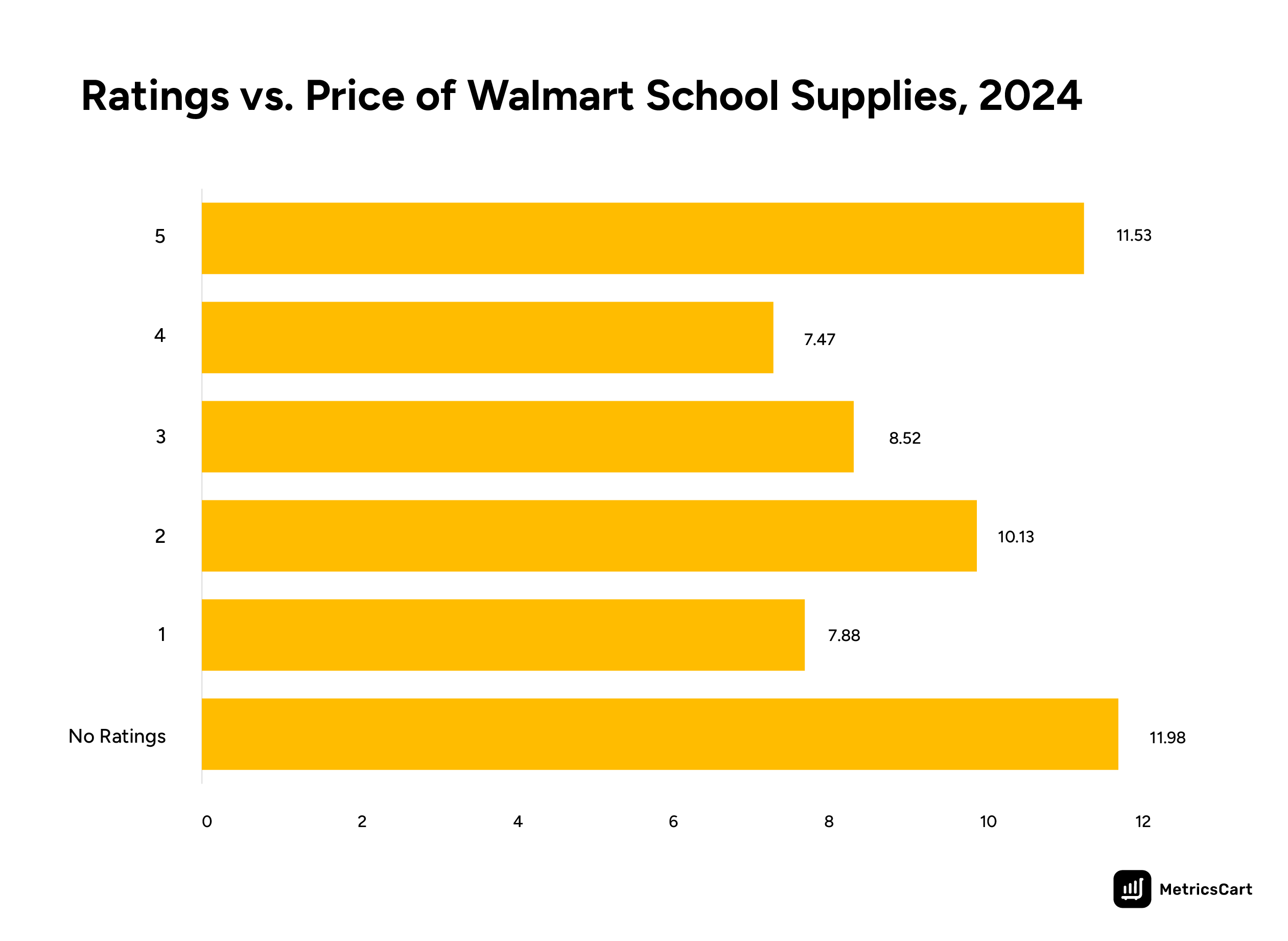 The bar graph shows the rating and price analysis of Walmart school supplies in 2024
Title- Ratings vs. Price of Walmart School Supplies, 2024