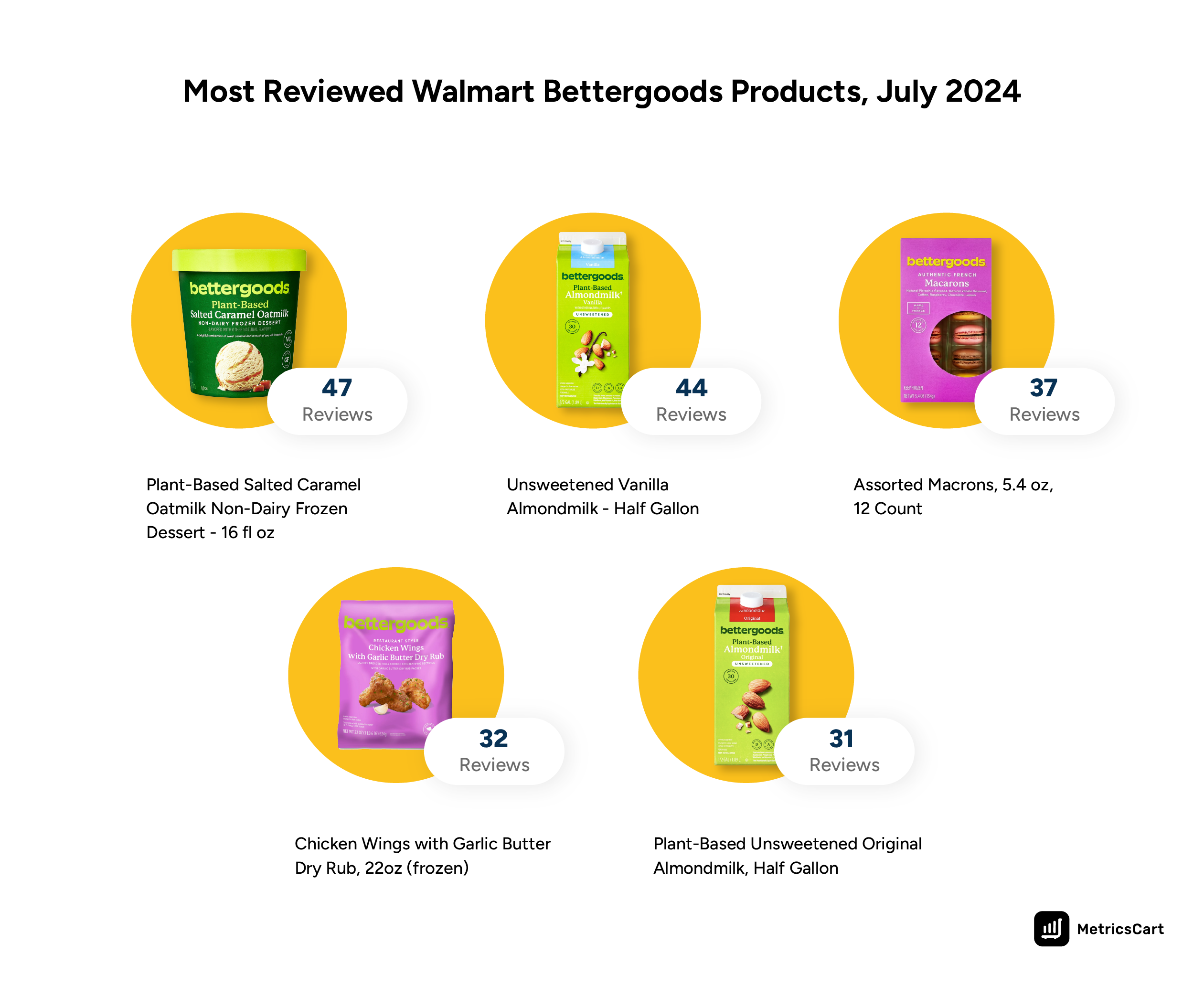 An image with the most reviewed Walmart Bettergoods products of July 2024