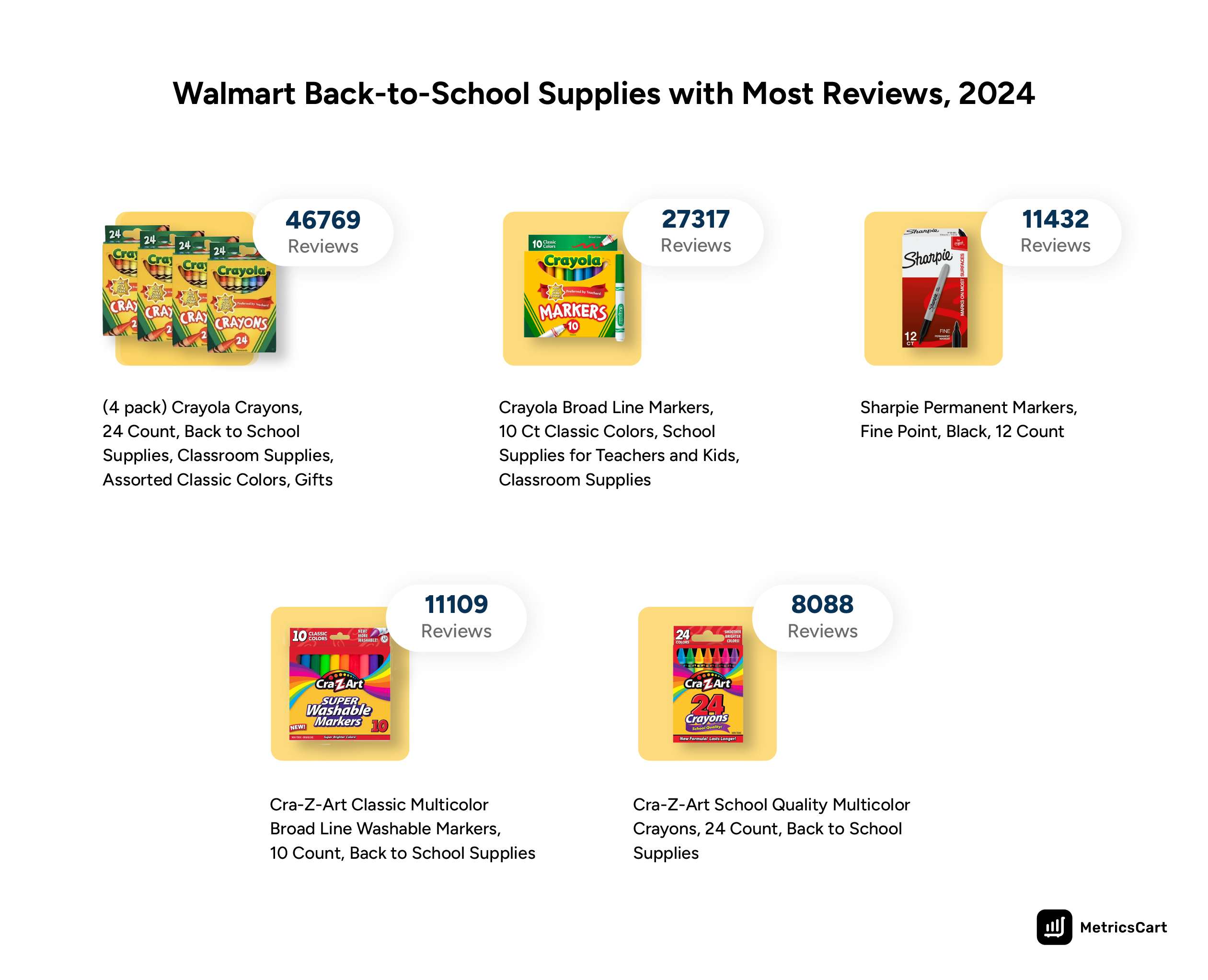 An image that shows the Walmart school supplies with the highest number of reviews in 2024. 