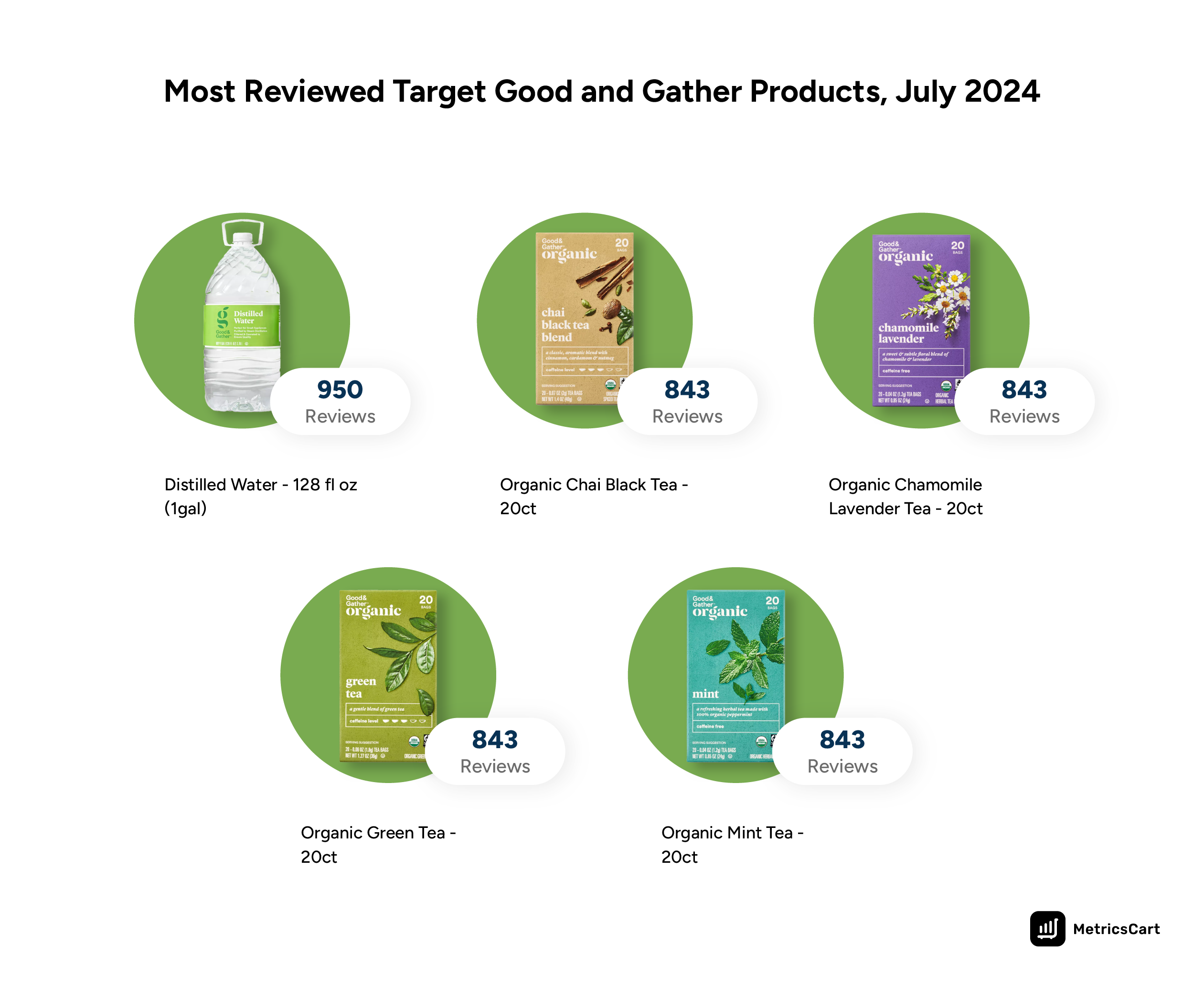 An image with the most reviewed Target Good and Gather products of July 2024