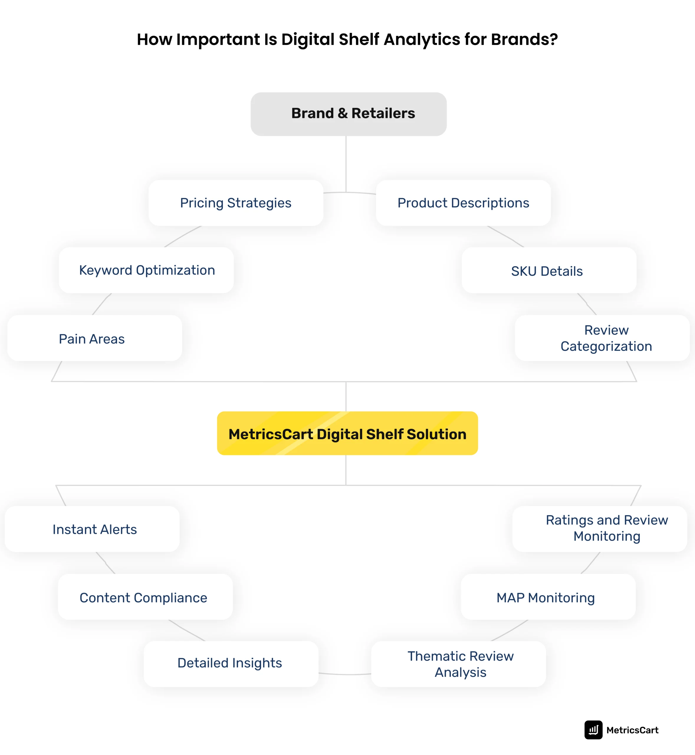 An image of the digital shelf analytics data flow