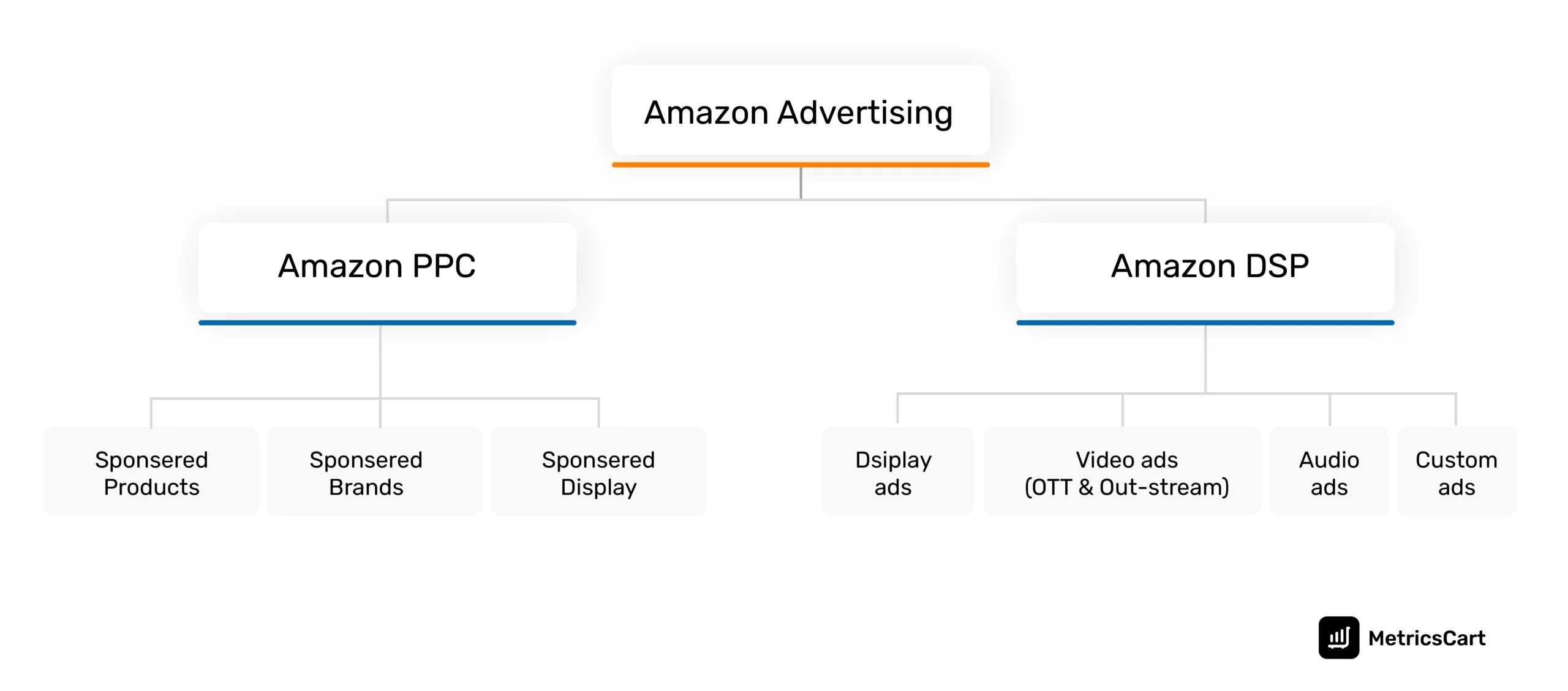 An infographic showing the two types of Amazon advertising options