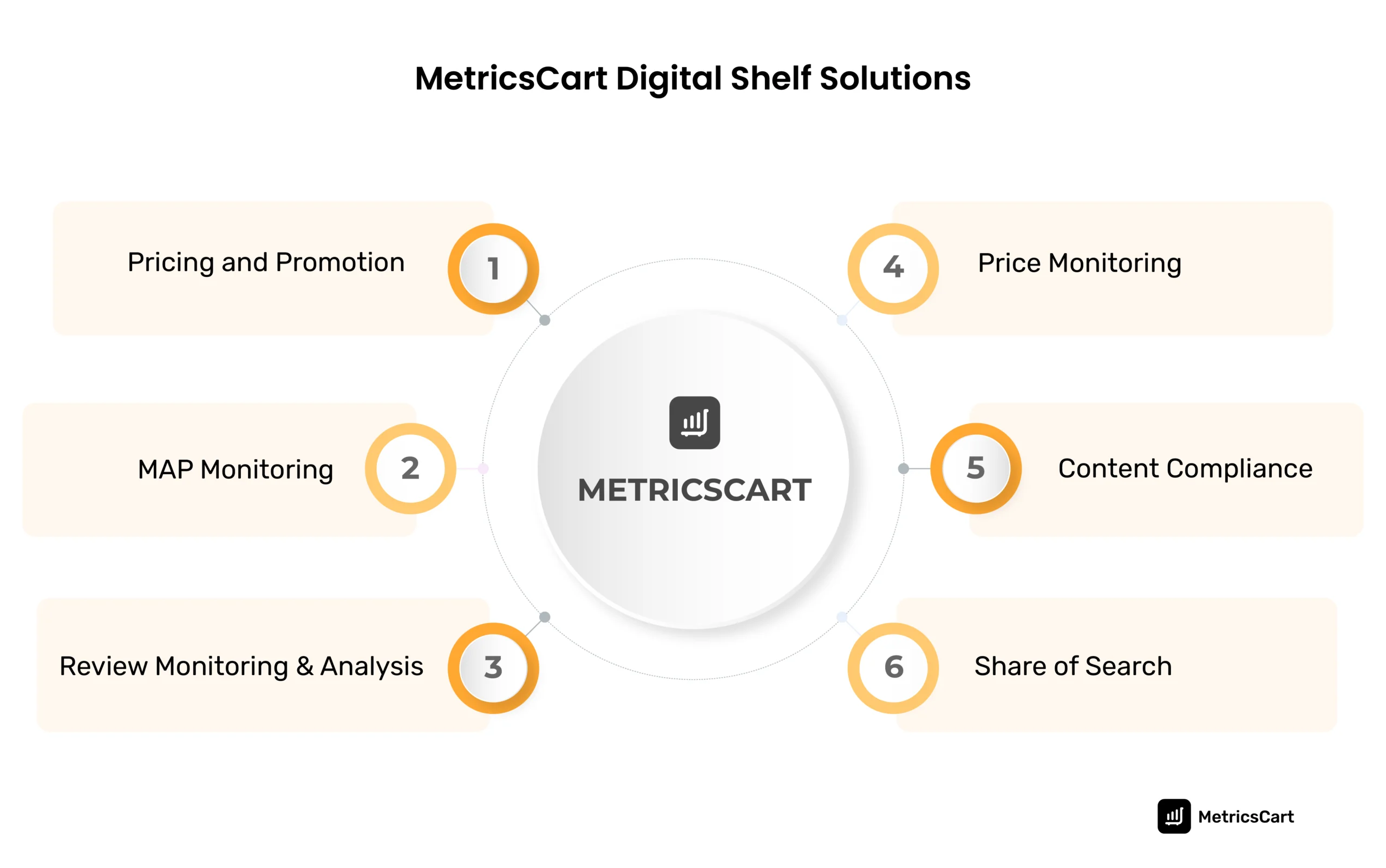  An image showing the digital shelf analytics solution of MetricsCart