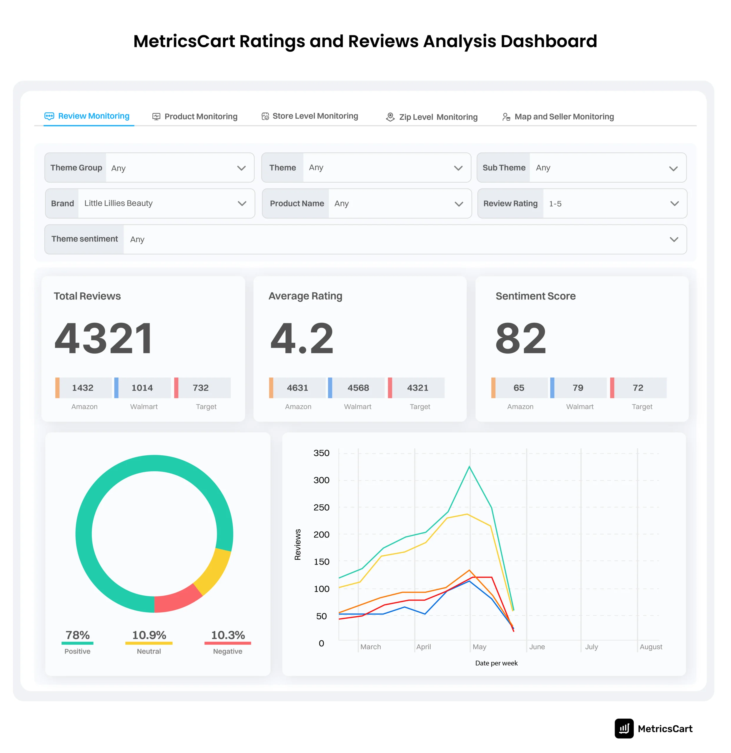 An image of the MetricsCart review monitoring dashboard