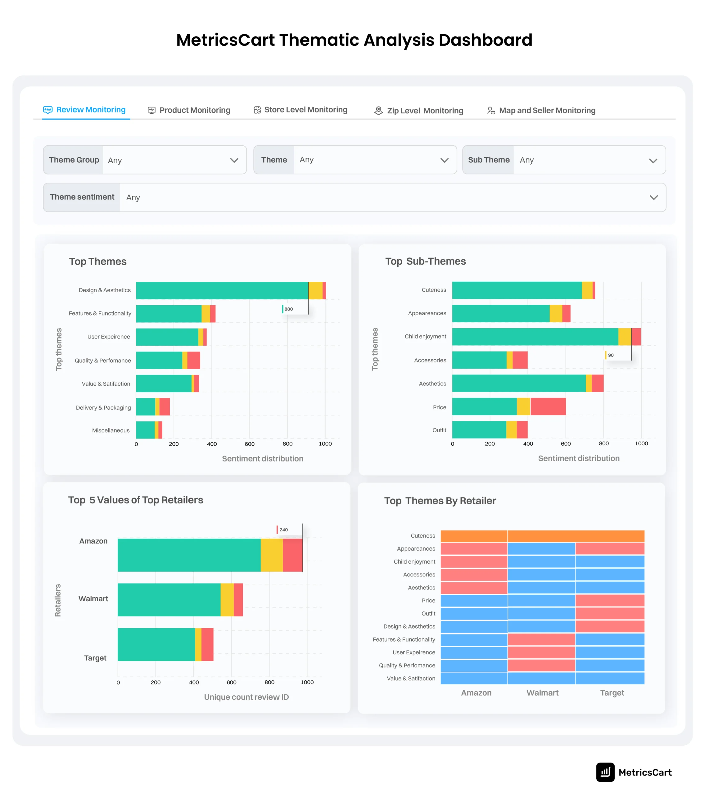 The images shows the MetricsCart dashboard of theme and sub-theme analysis of reviews