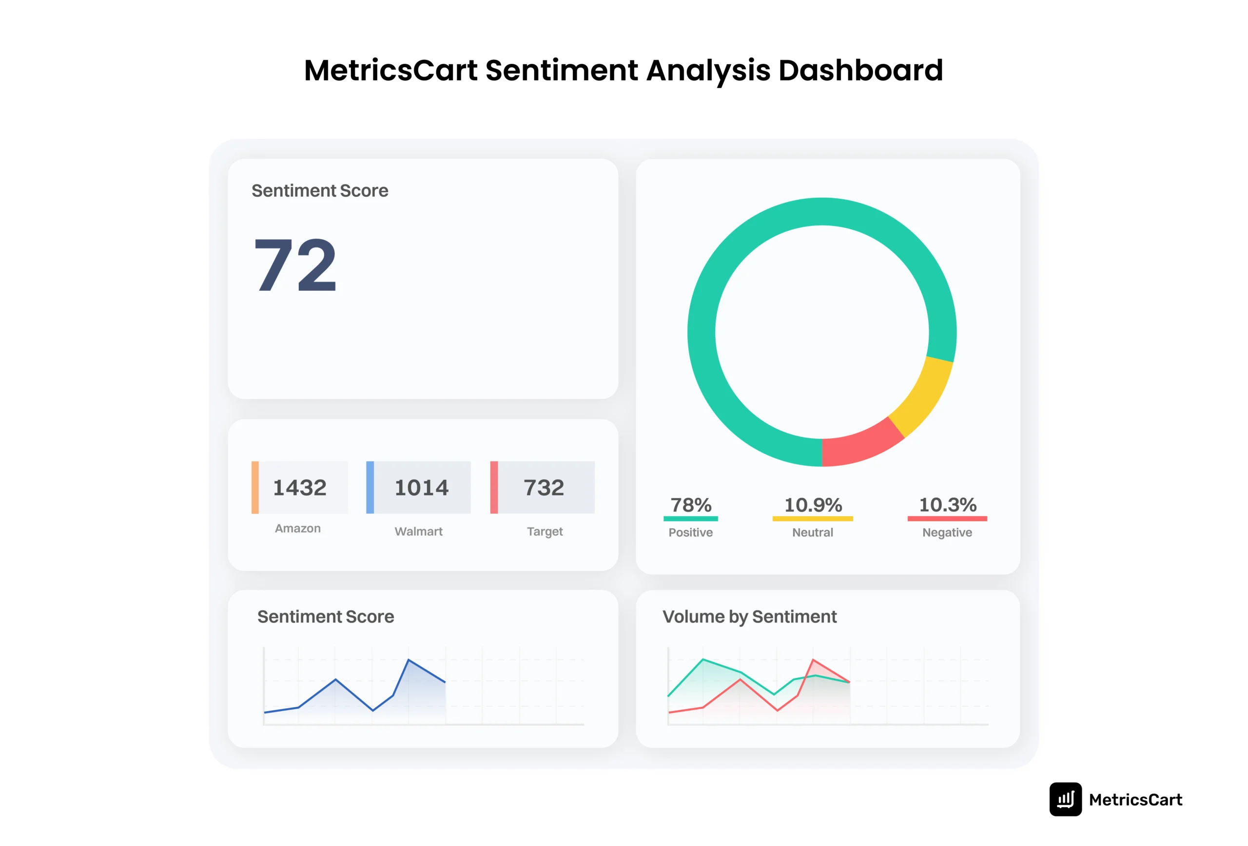 An image of the MetricsCart sentiment analysis dashboard