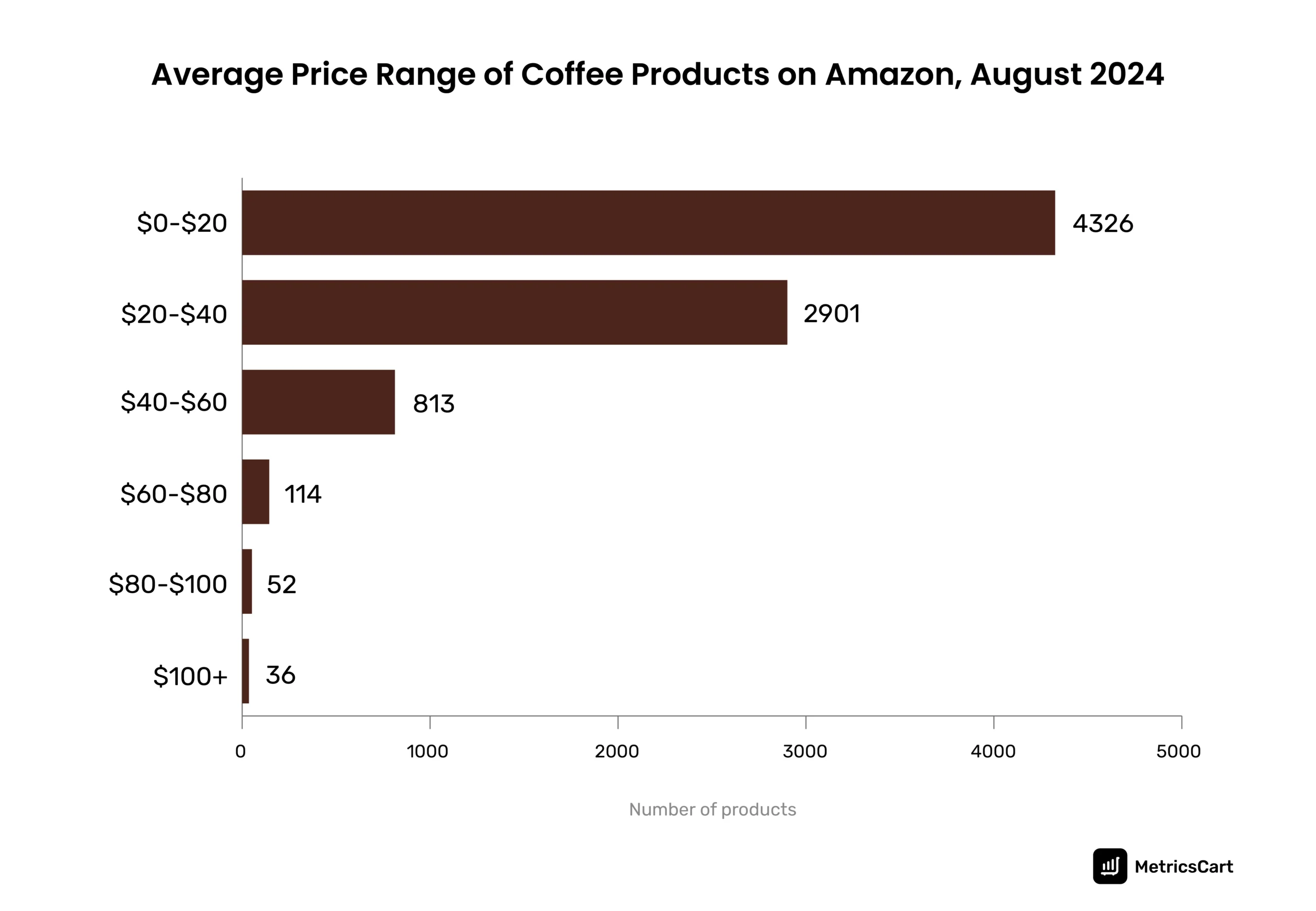 An infographic of coffee products by price range on Amazon