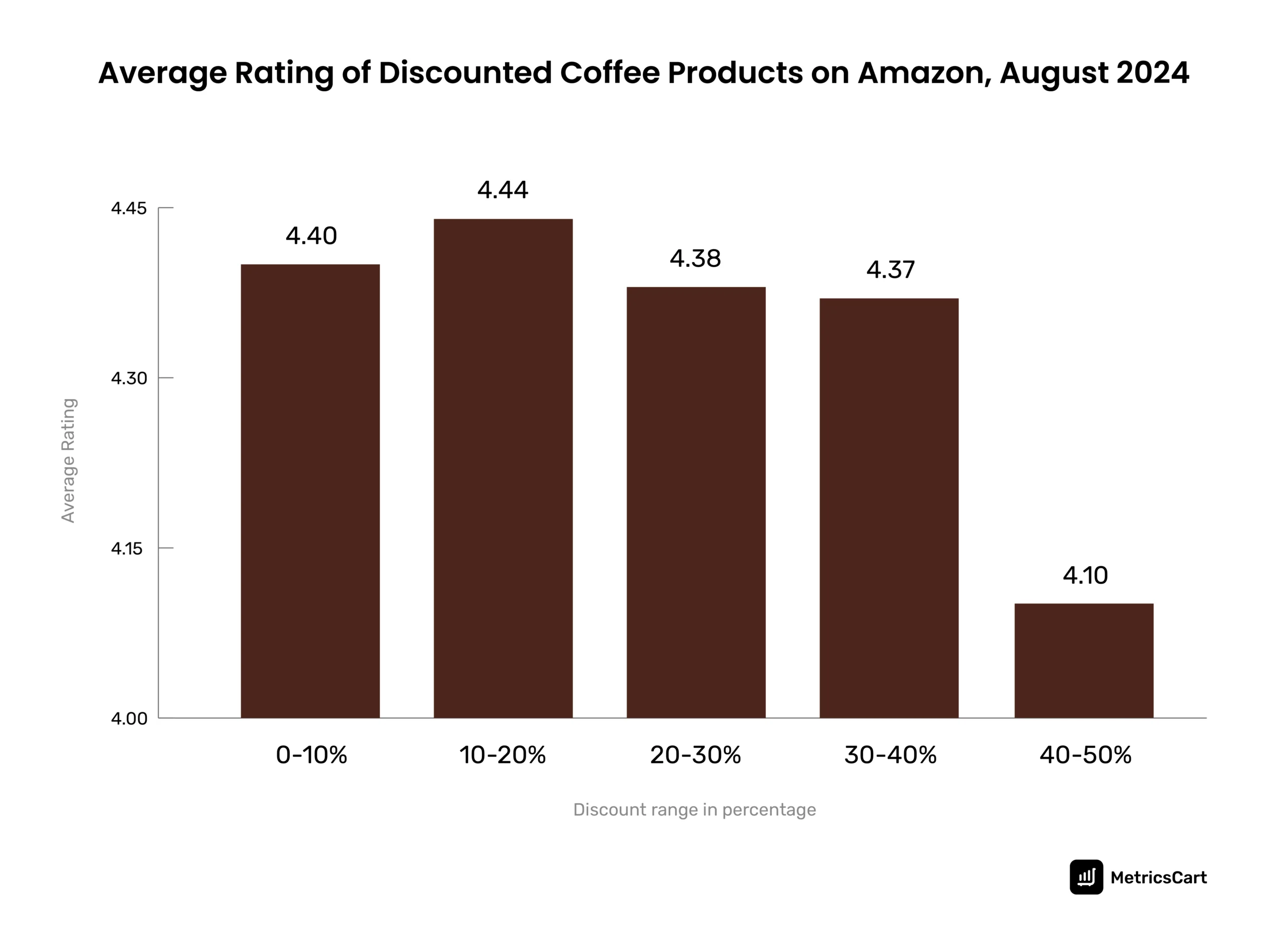  An infographic of discount range vs. average rating of coffee products on Amazon