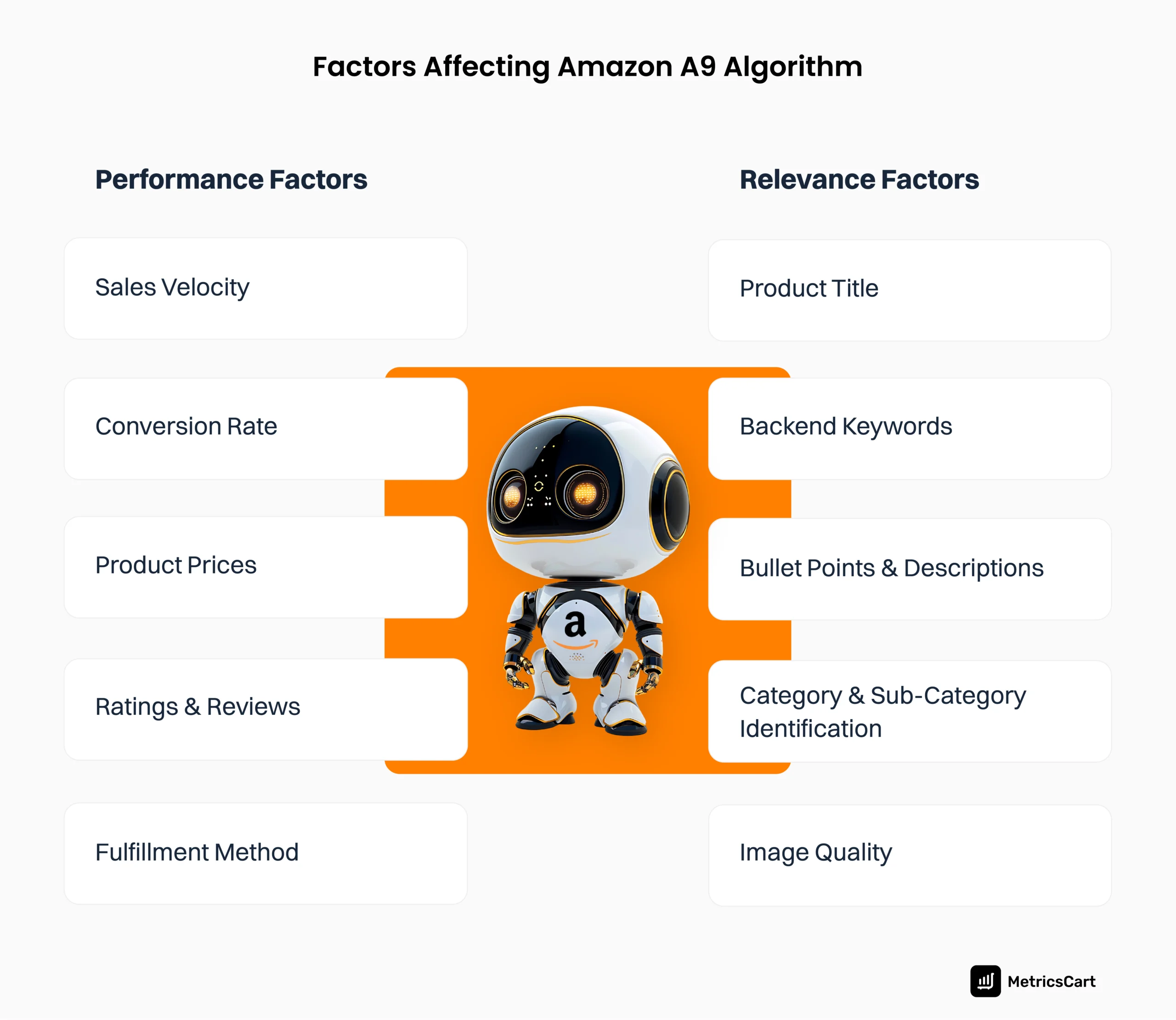  An image of the factors affecting Amazon A9 Algorithm