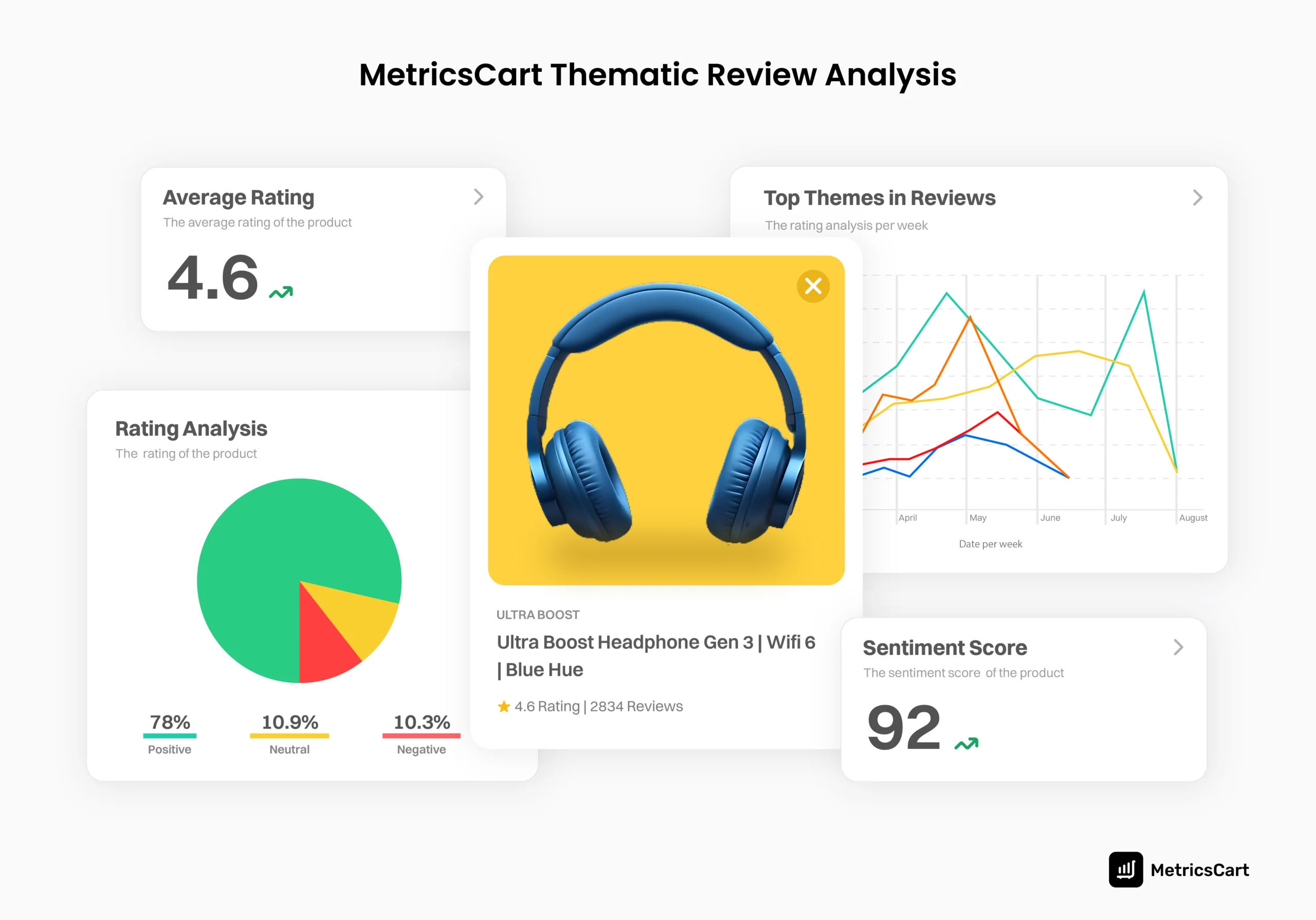 An image of MetricsCart thematic review analysis dashboard