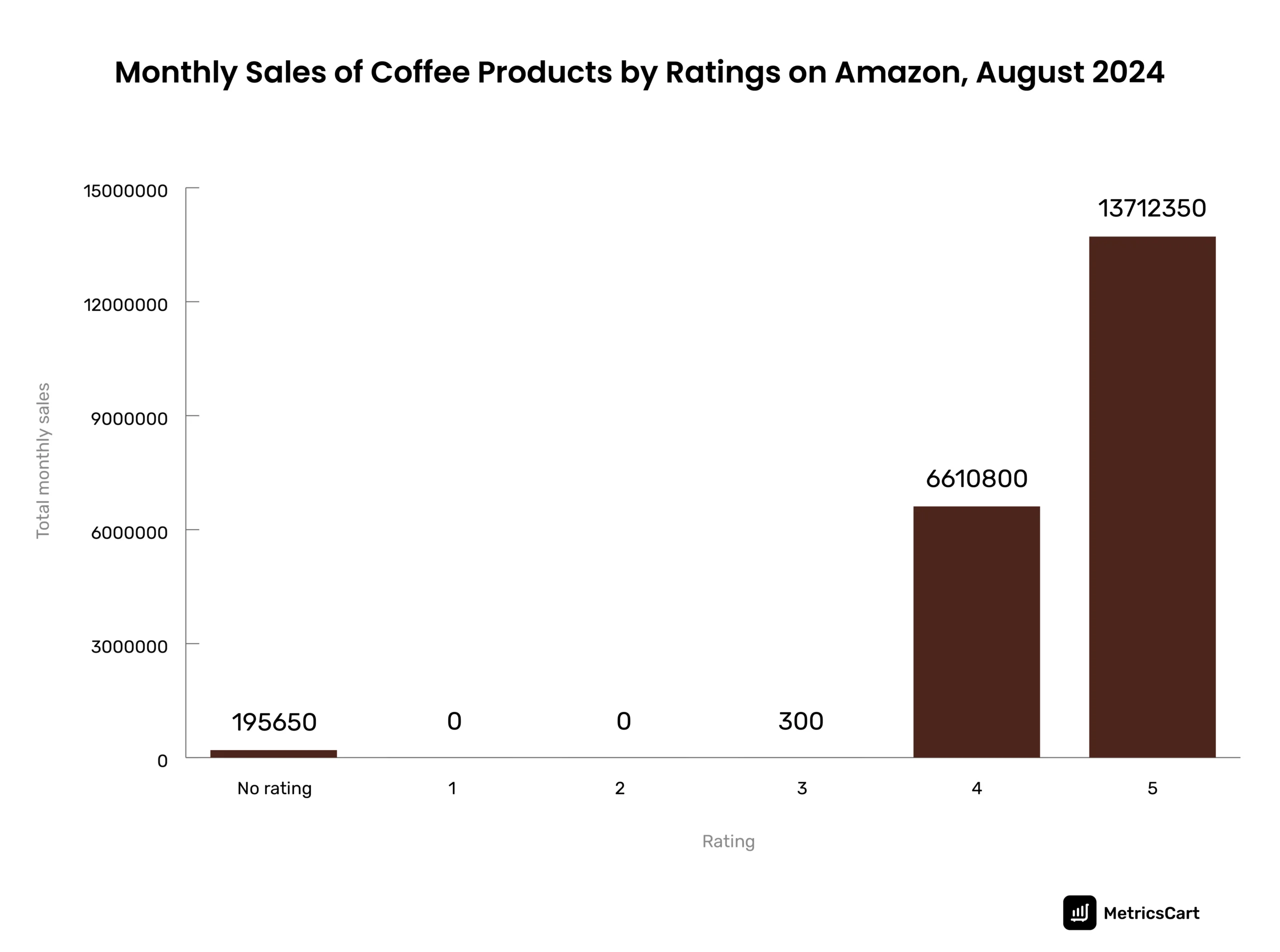 An infographic of monthly sales for coffee products on Amazon by rating