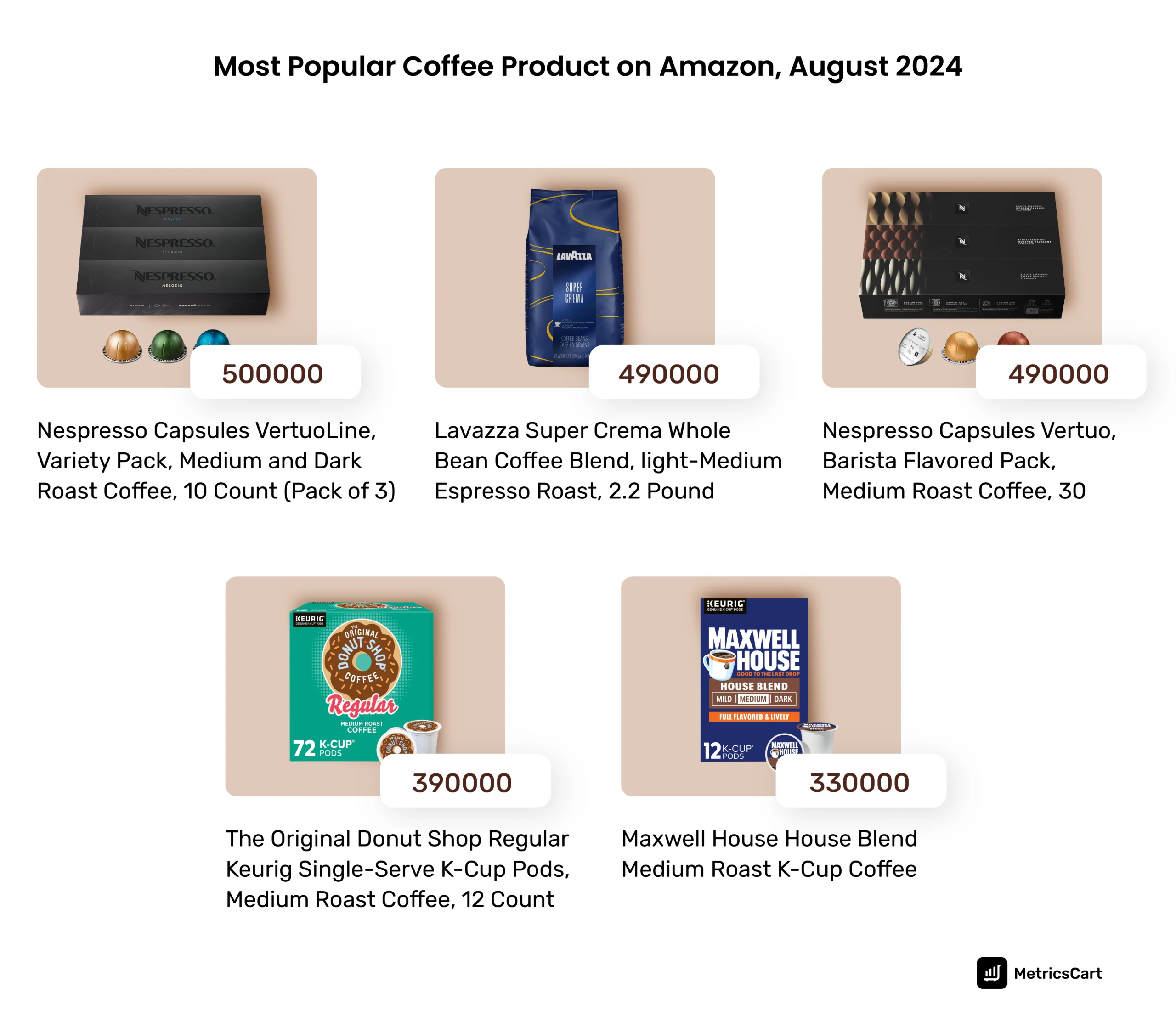 An image of the most popular coffee products on Amazon, August 2024 