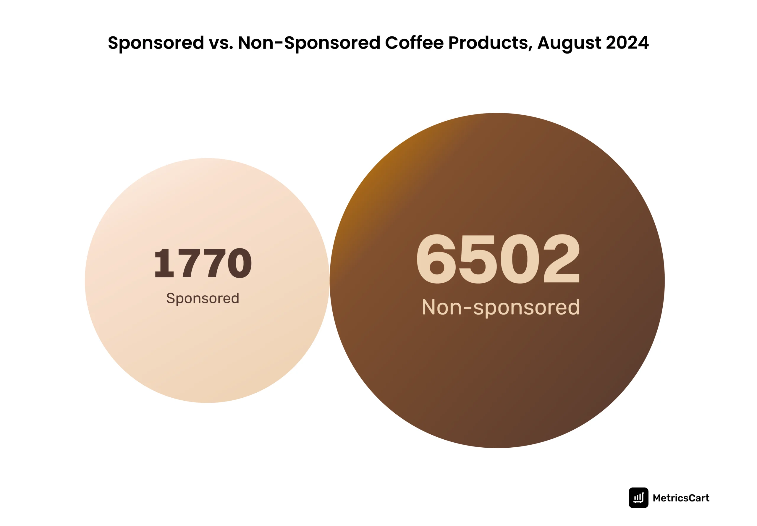 An infographic showing the total number of sponsored and non-sponsored coffee products on Amazon. 