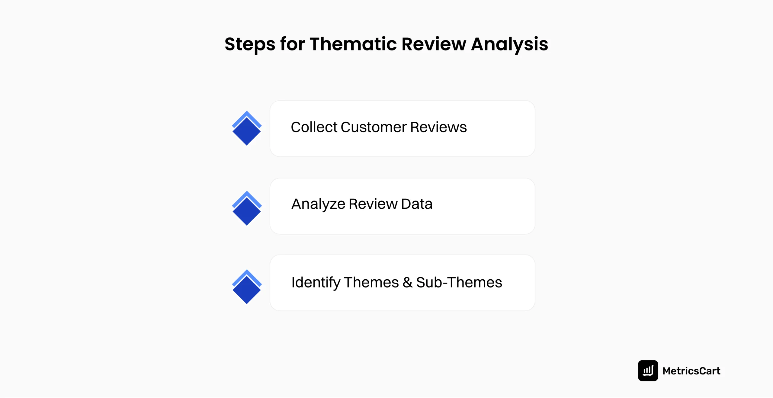 An image showing the steps for thematic review analysis