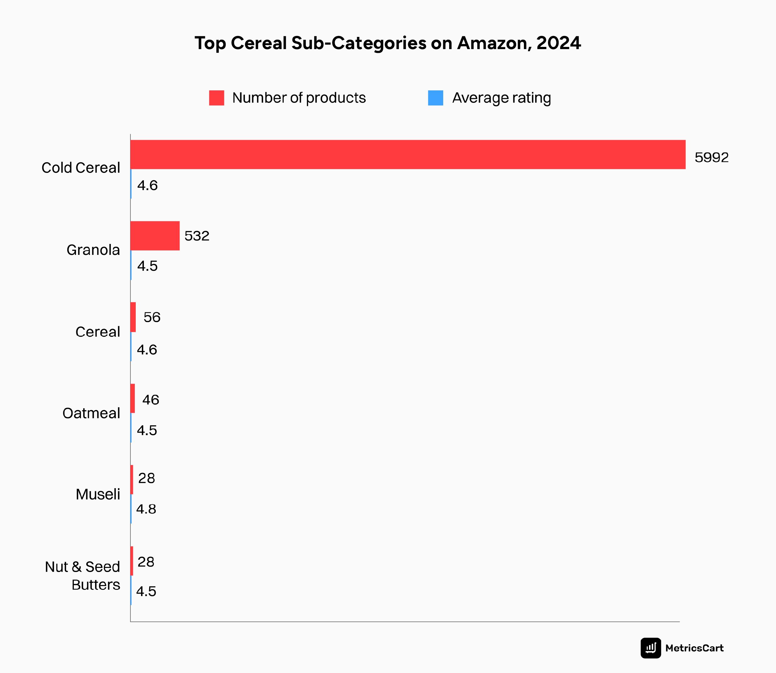 A graph depicting the total products and average rating of the top cereal sub-categories on Amazon in August 2024