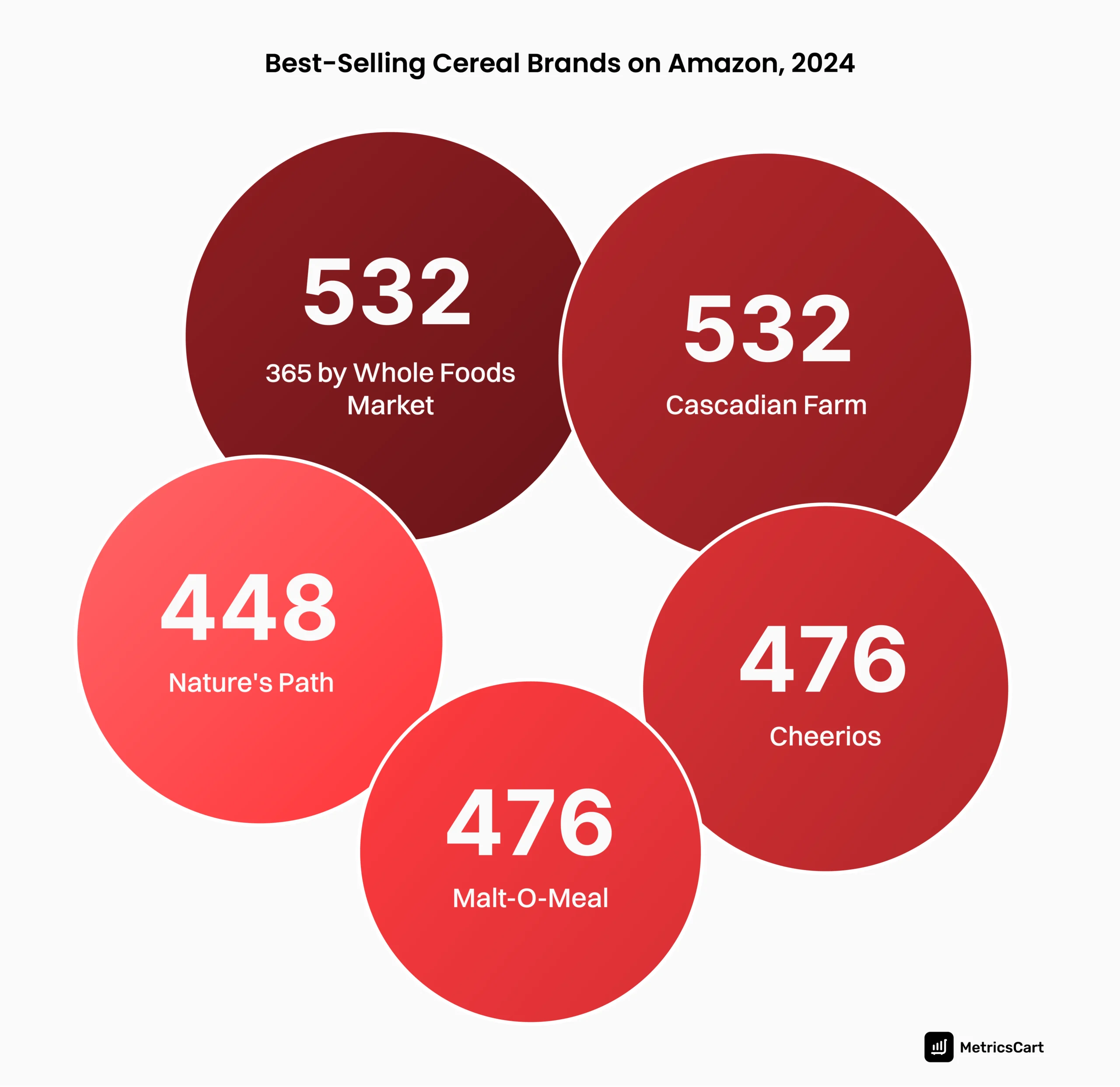 A graph depicting the top-selling cereal brands on Amazon and the total products they offer.