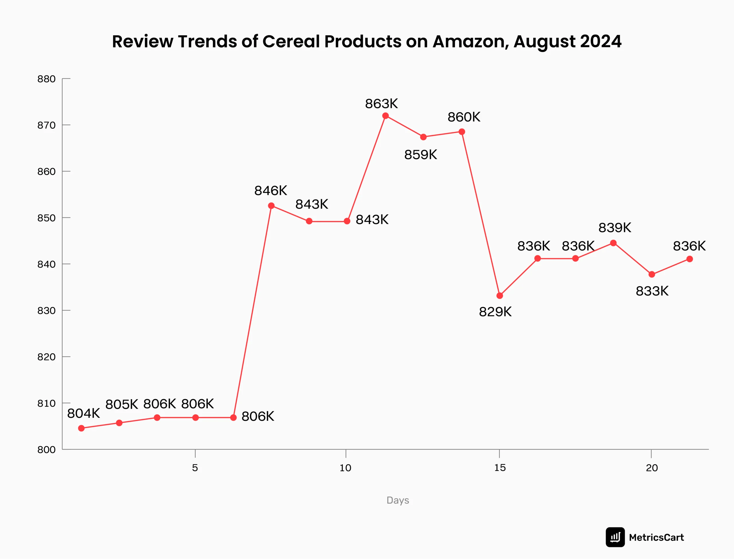 A line graph depicting the review trends of cereal products on Amazon.