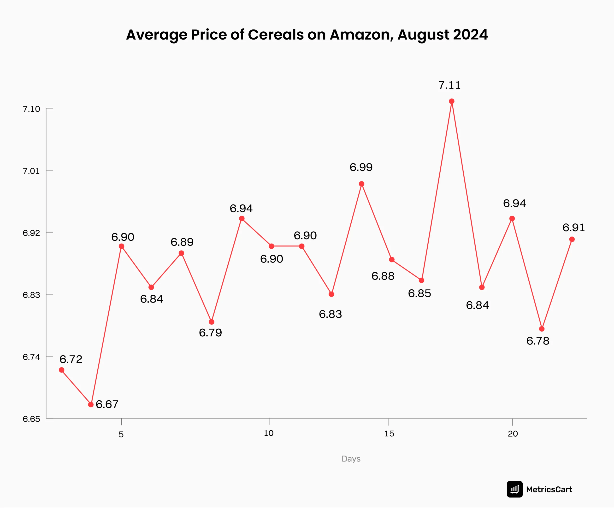  A graph depicting the average price variation of cereal category on Amazon in August 2024