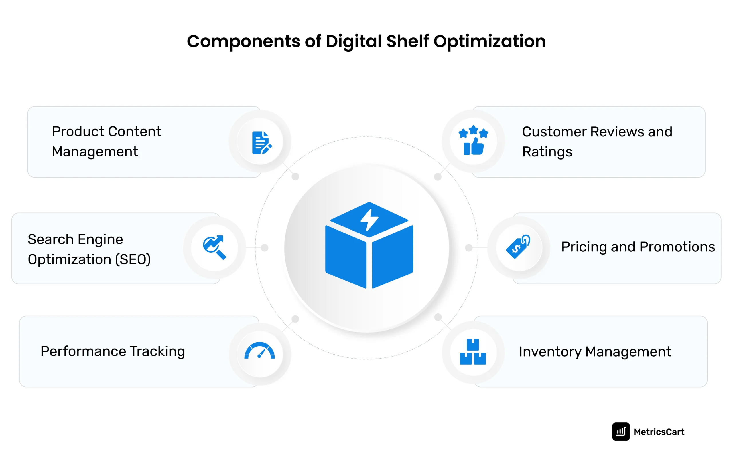 An image showing the various components of digital shelf optimization