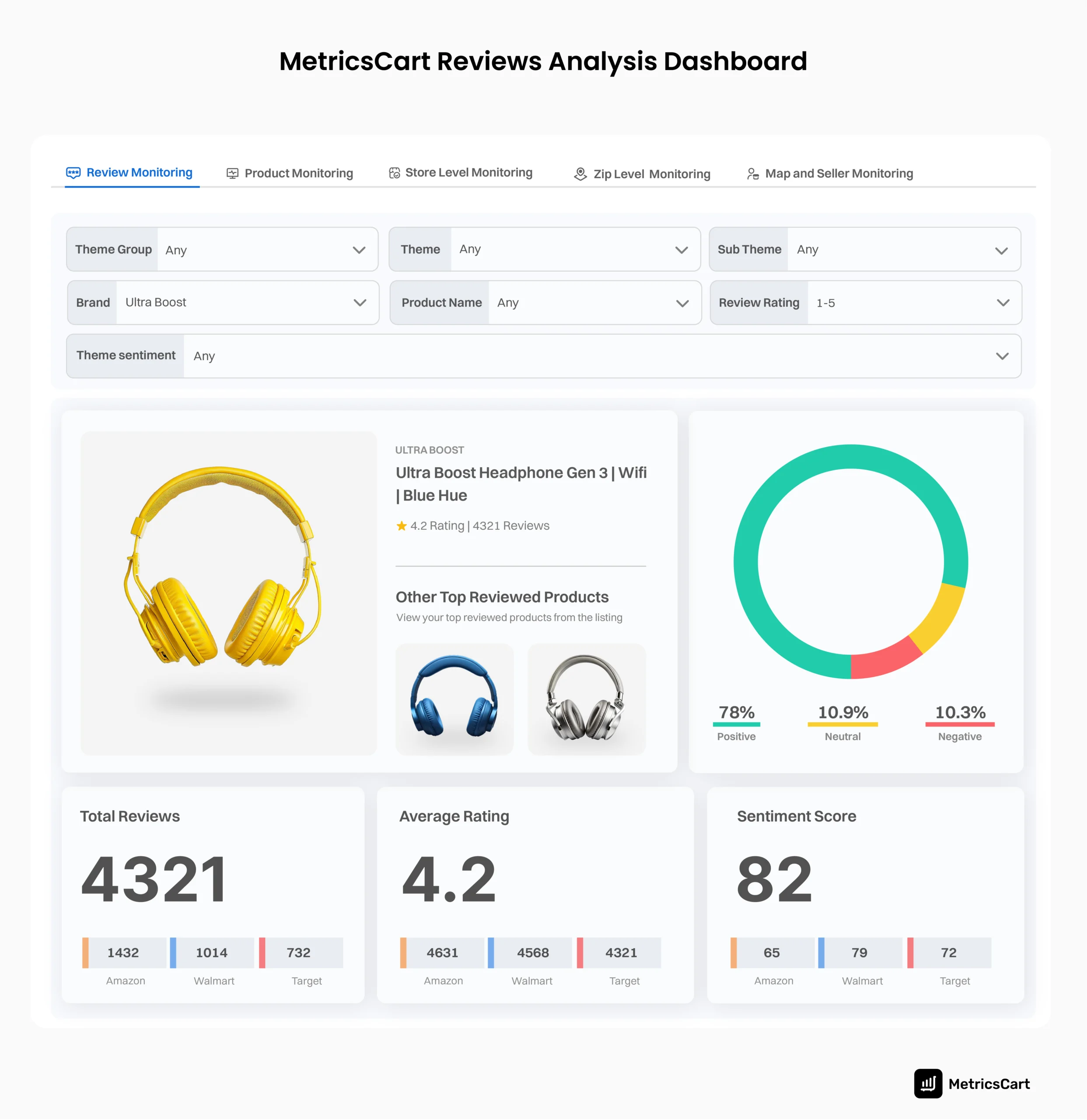 An image showing the MetricsCart Reviews Analysis Dashboard