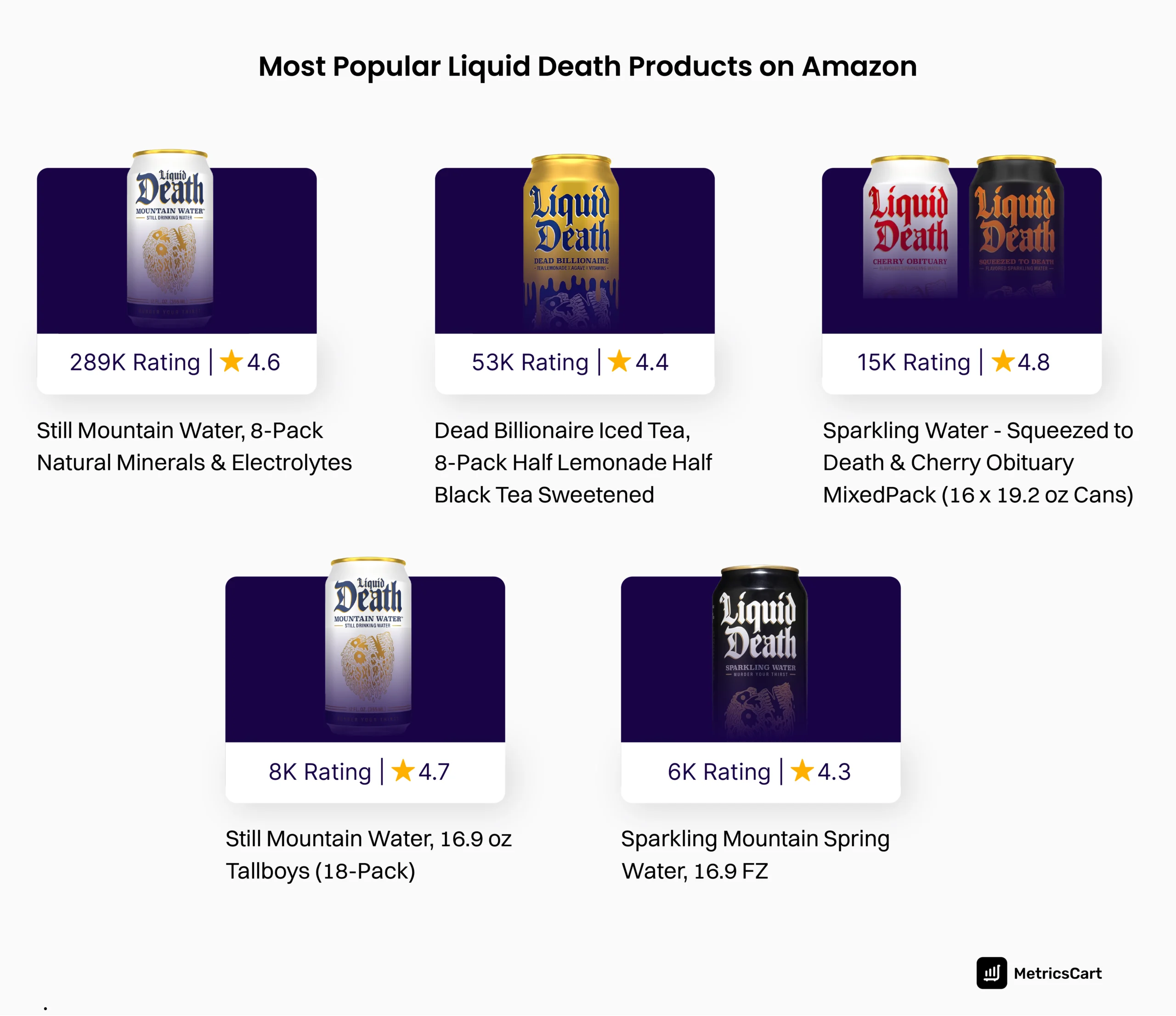 An infographic showing the average rating of the most reviewed Liquid Death products on Amazon