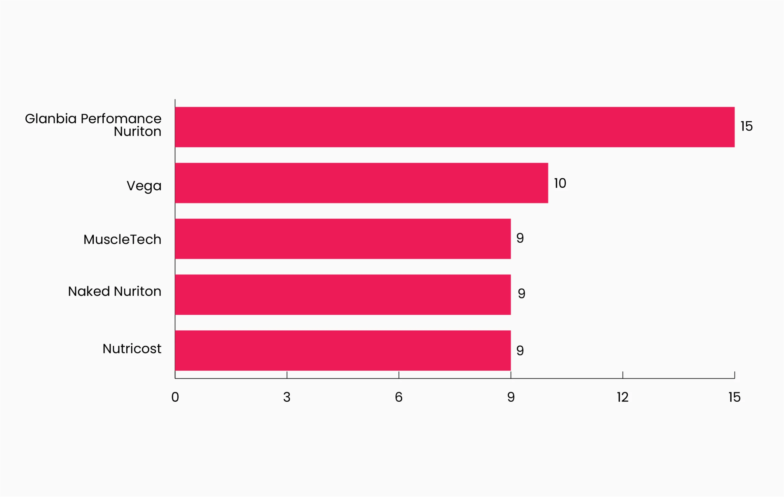 A graph depicting the top protein powder manufacturers on Amazon and the total products they offer.