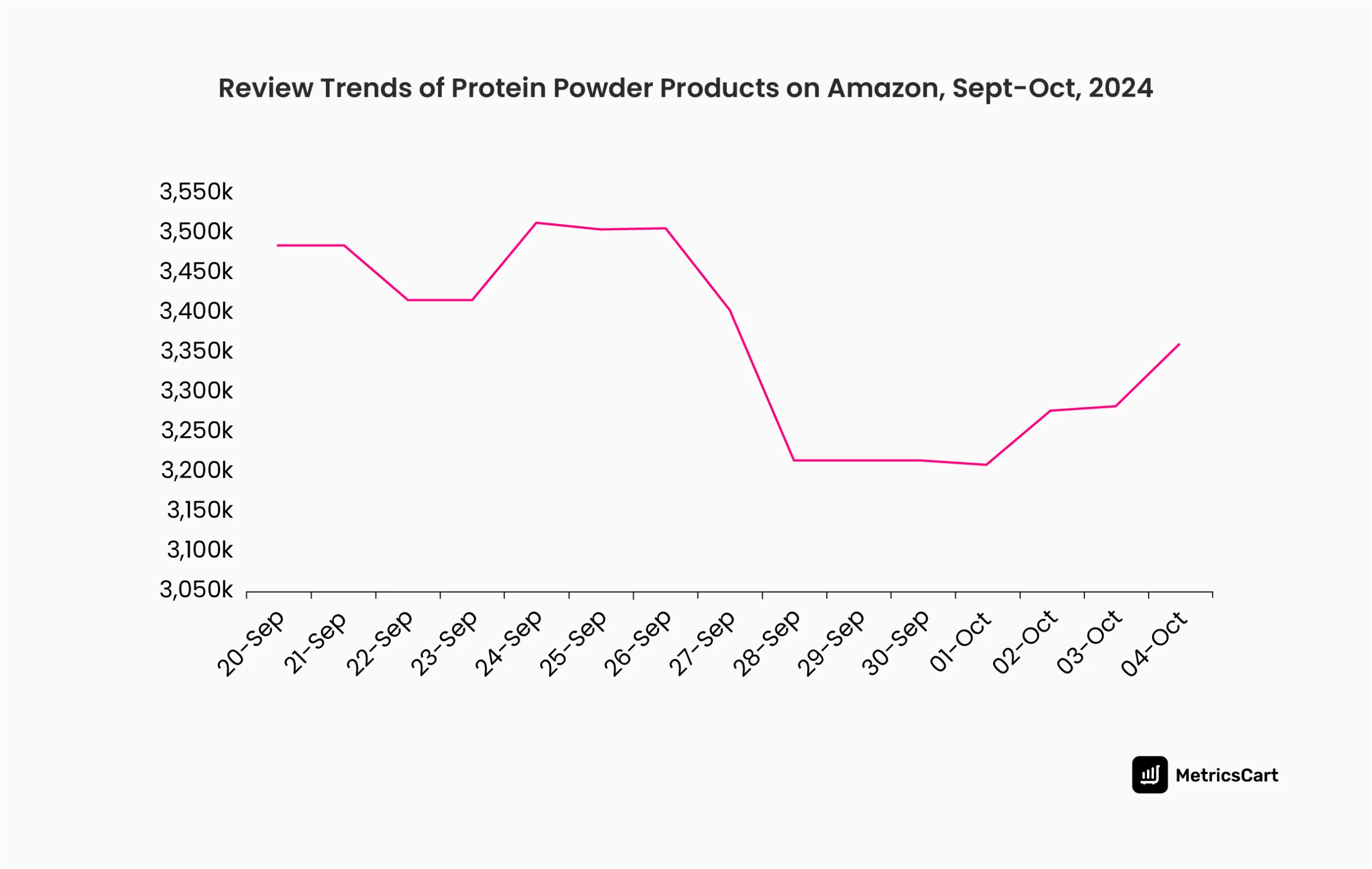 A line graph depicting the review trends of protein powder products on Amazon