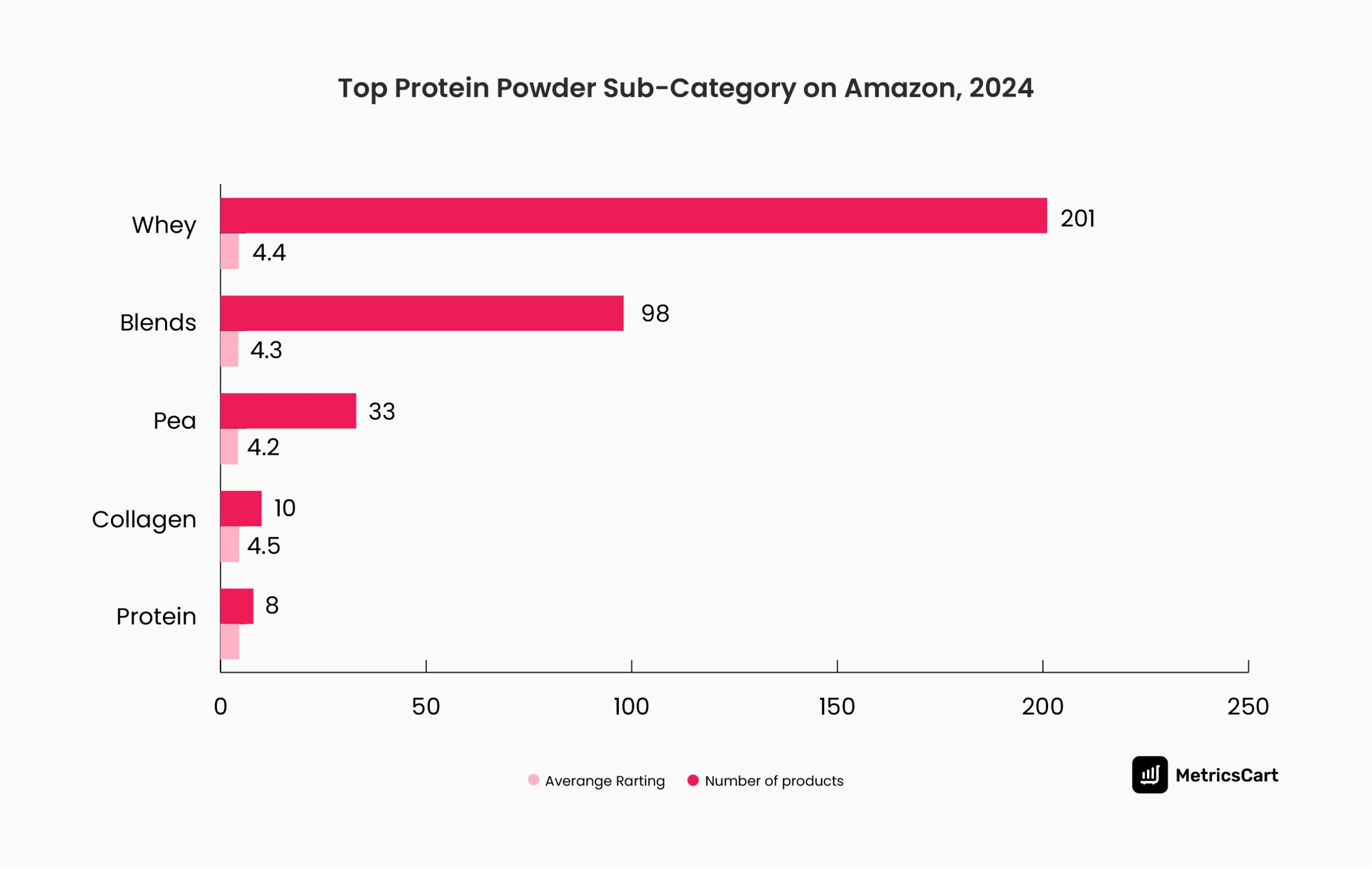 A graph depicting the total products and average rating of the top protein powder sub-categories on Amazon in 2024