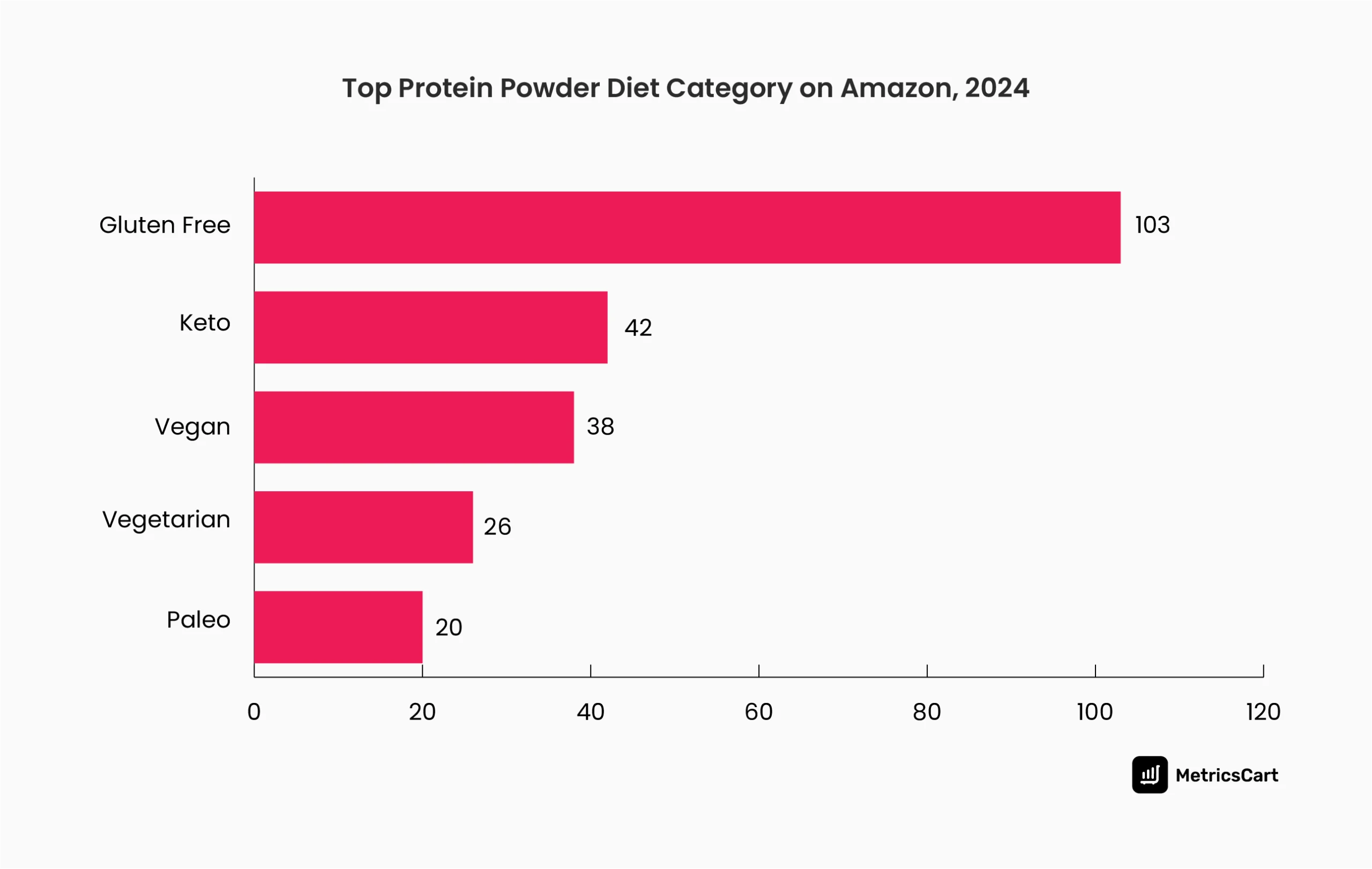 A graph depicting the top diet sub-categories of protein powders on Amazon and the total products they offer