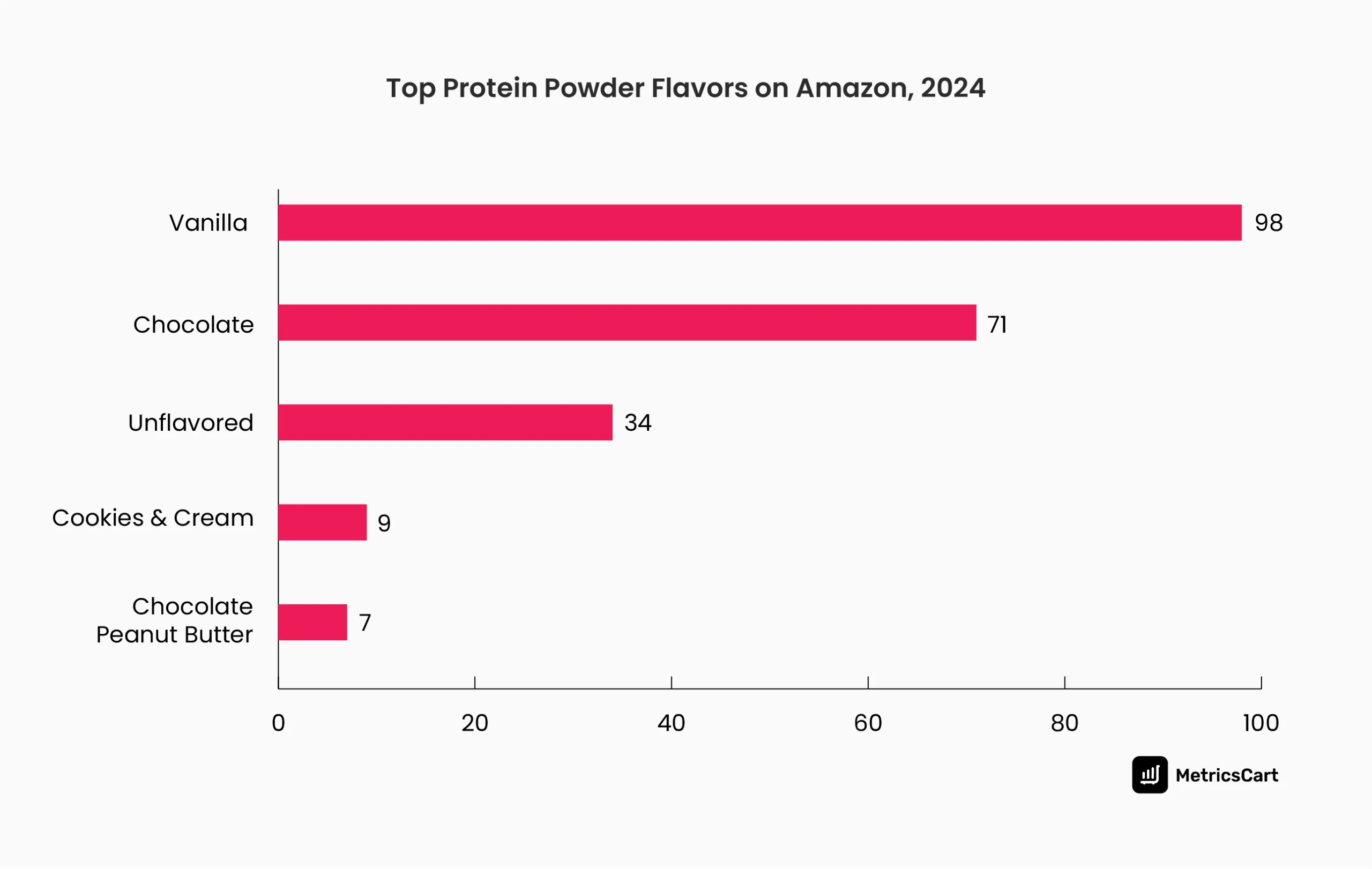 A graph depicting the top flavors of protein powders on Amazon and the total products they offer